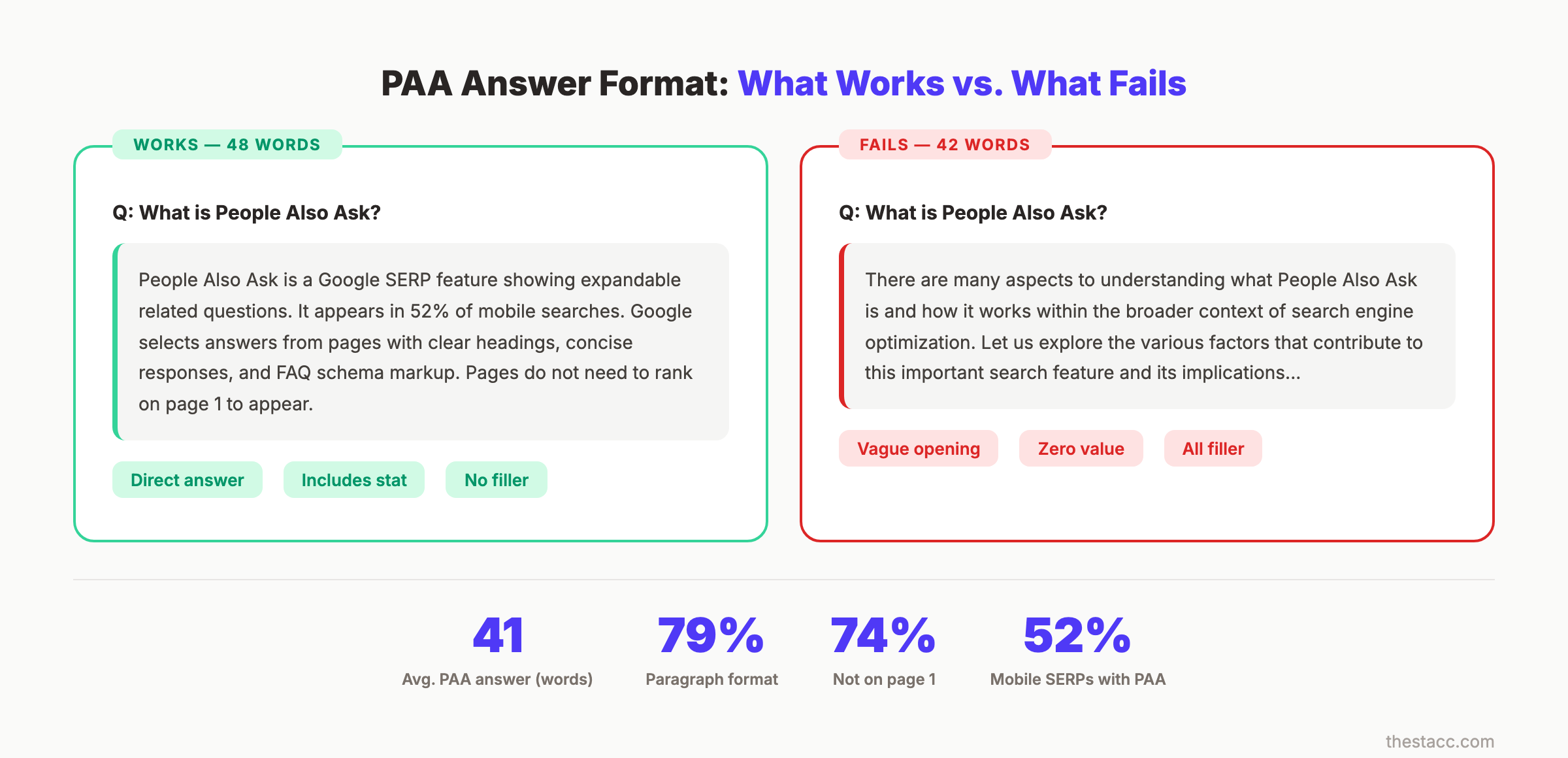 Ideal PAA answer length and format compared to what does not work