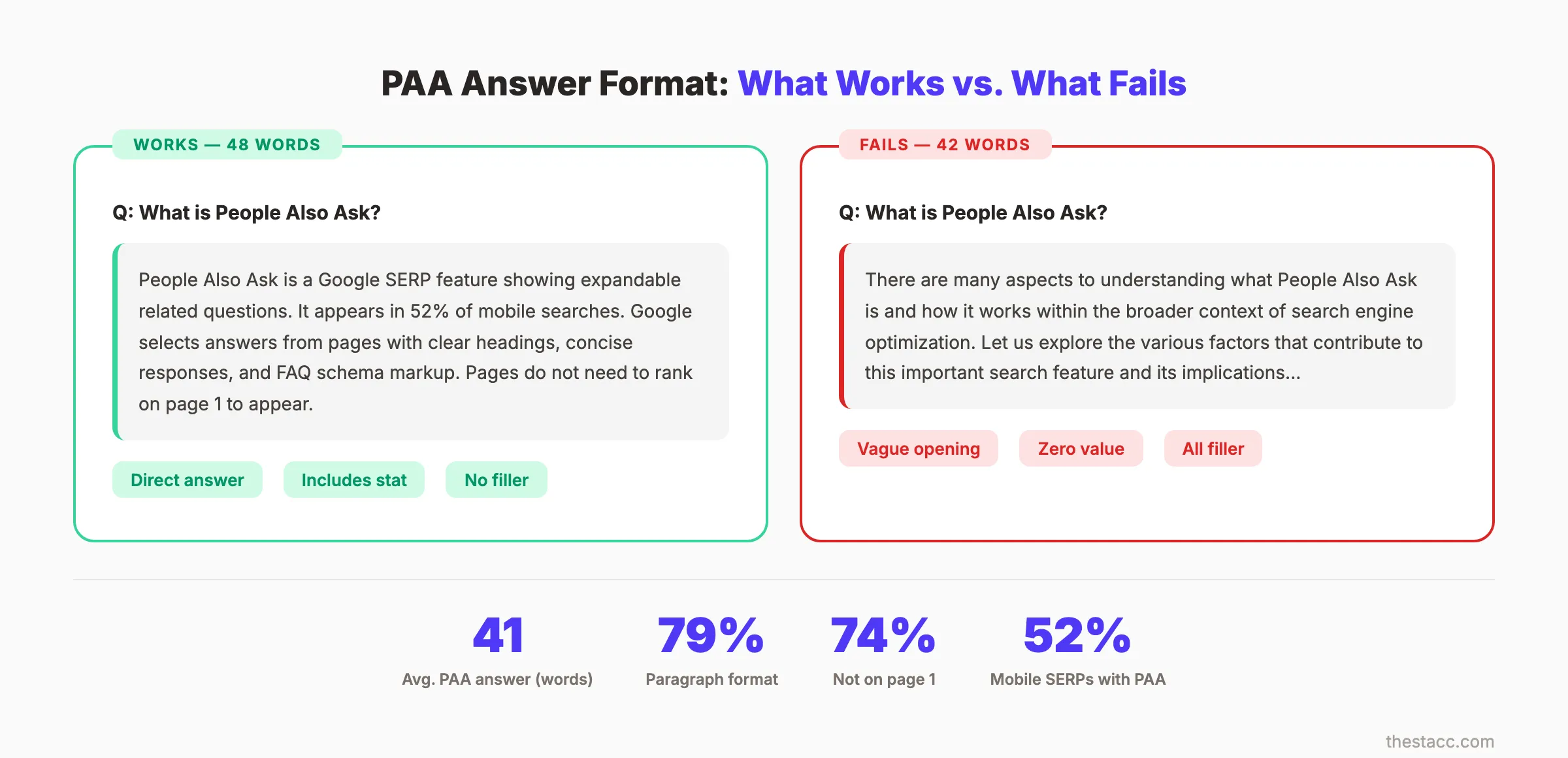 Ideal PAA answer length and format compared to what does not work