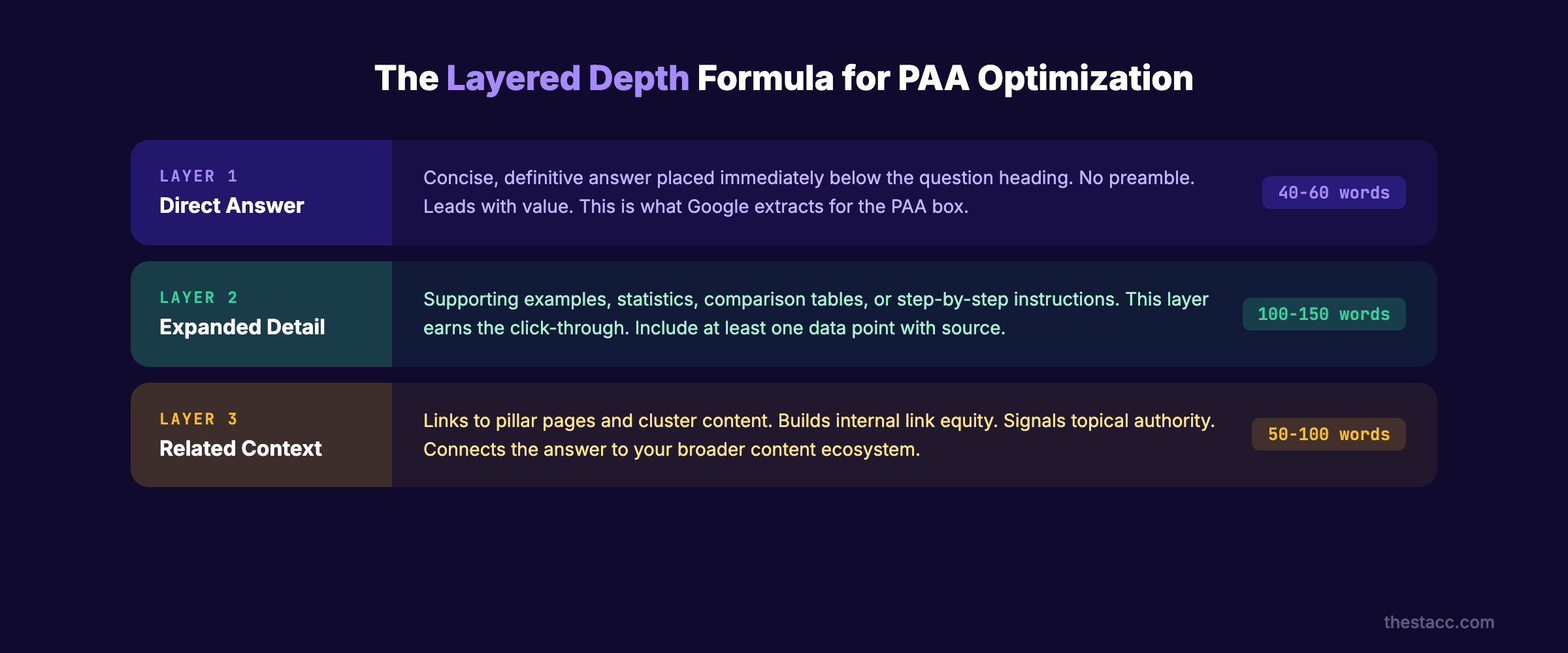 The Layered Depth formula for PAA optimization