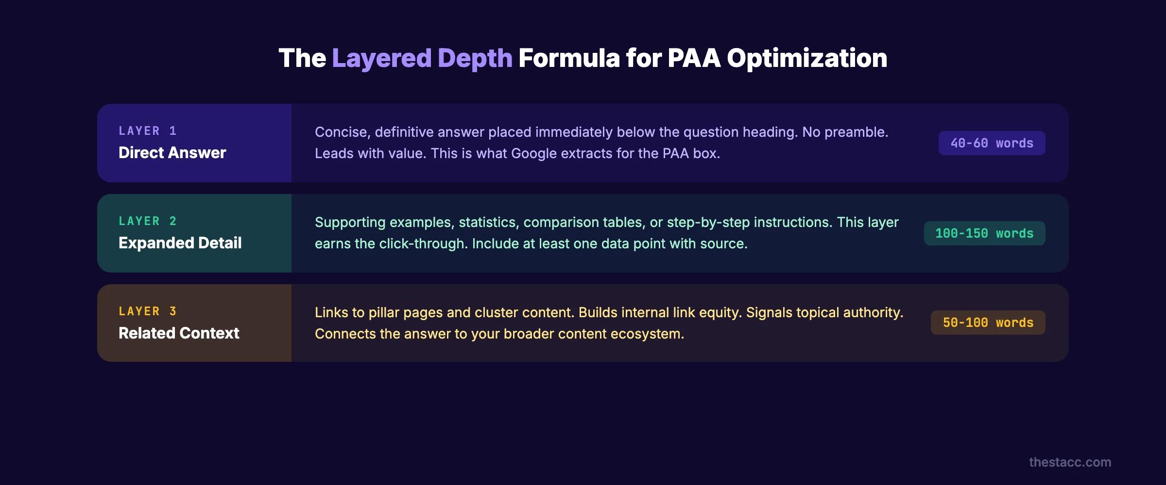 The Layered Depth formula for PAA optimization
