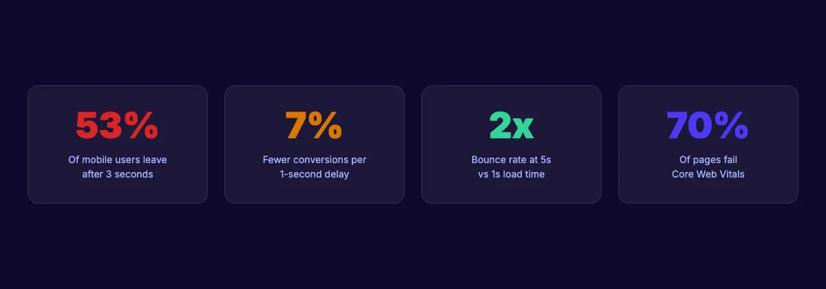 Page speed impact statistics