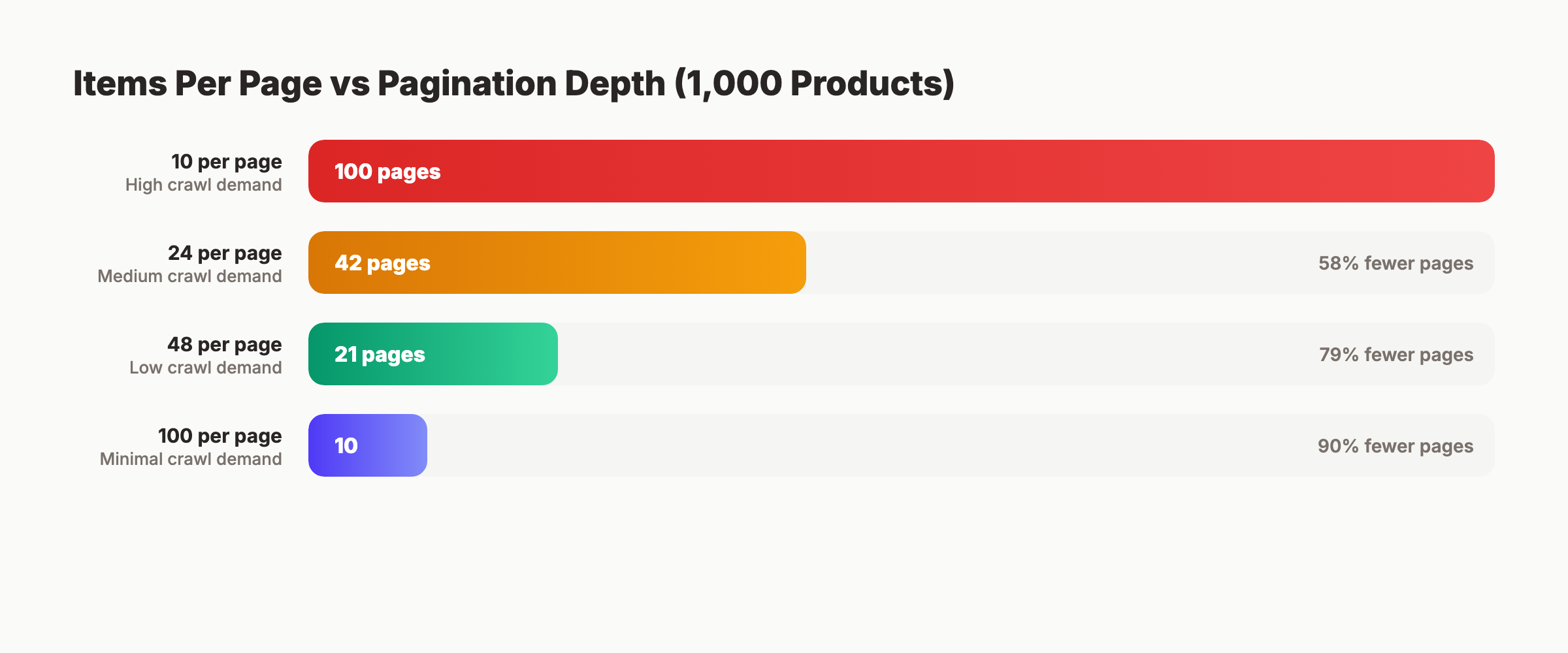 Items per page vs pagination depth chart showing how 48 items per page reduces pages by 79 percent