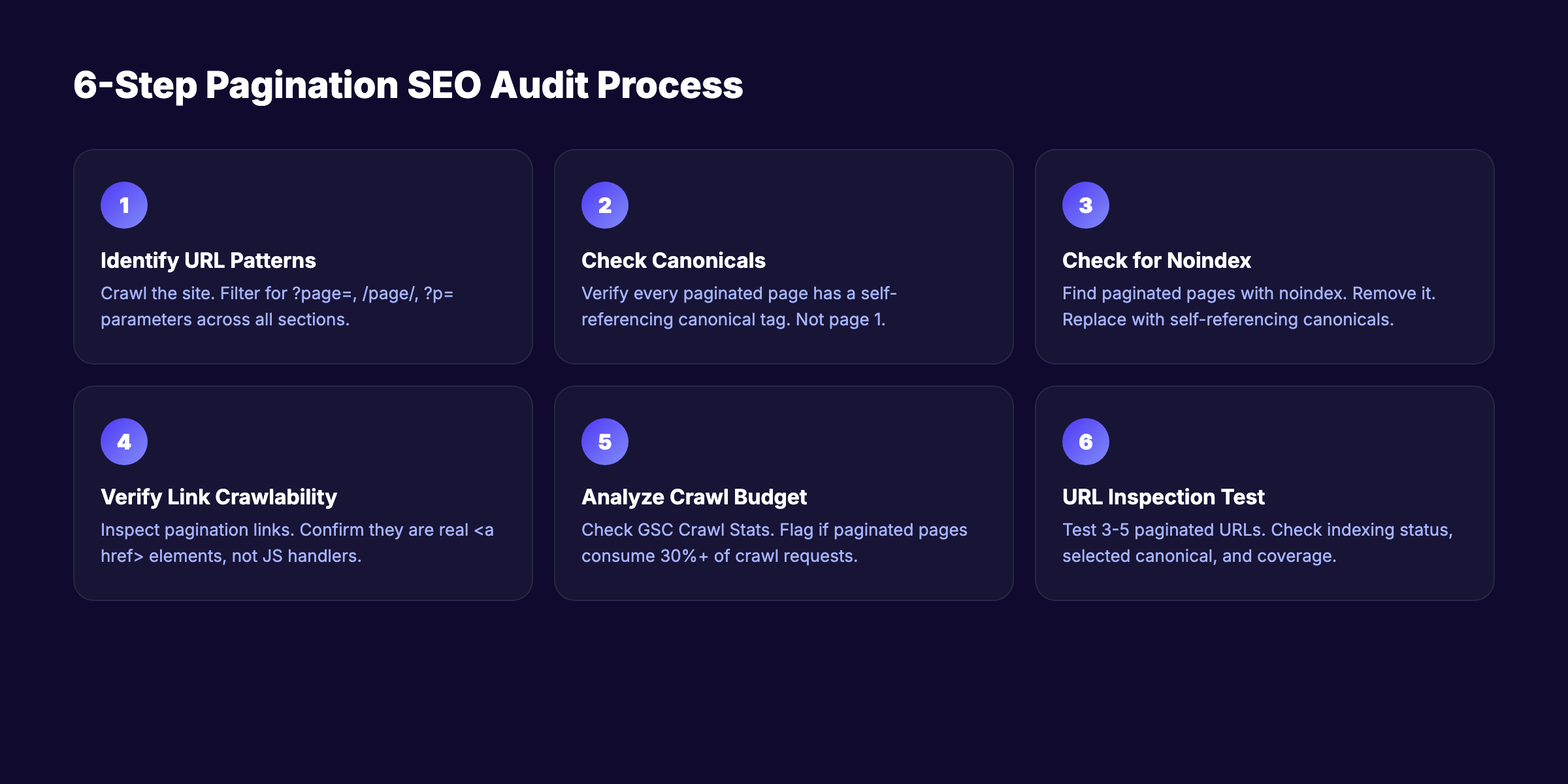 6-step pagination SEO audit process from identifying URL patterns to URL inspection testing