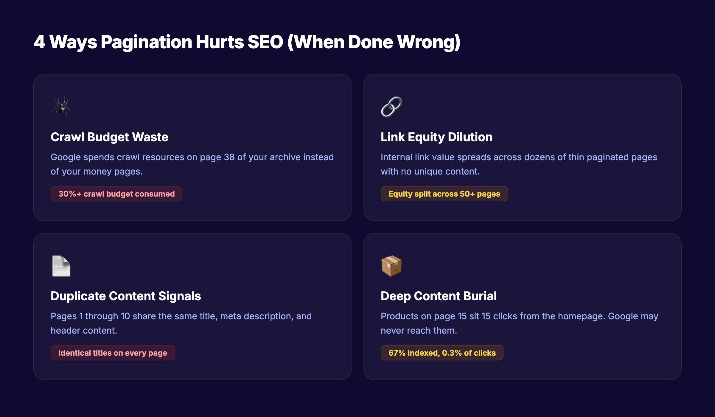 4 ways pagination hurts SEO when done wrong including crawl budget waste, link equity dilution, duplicate content signals, and deep content burial