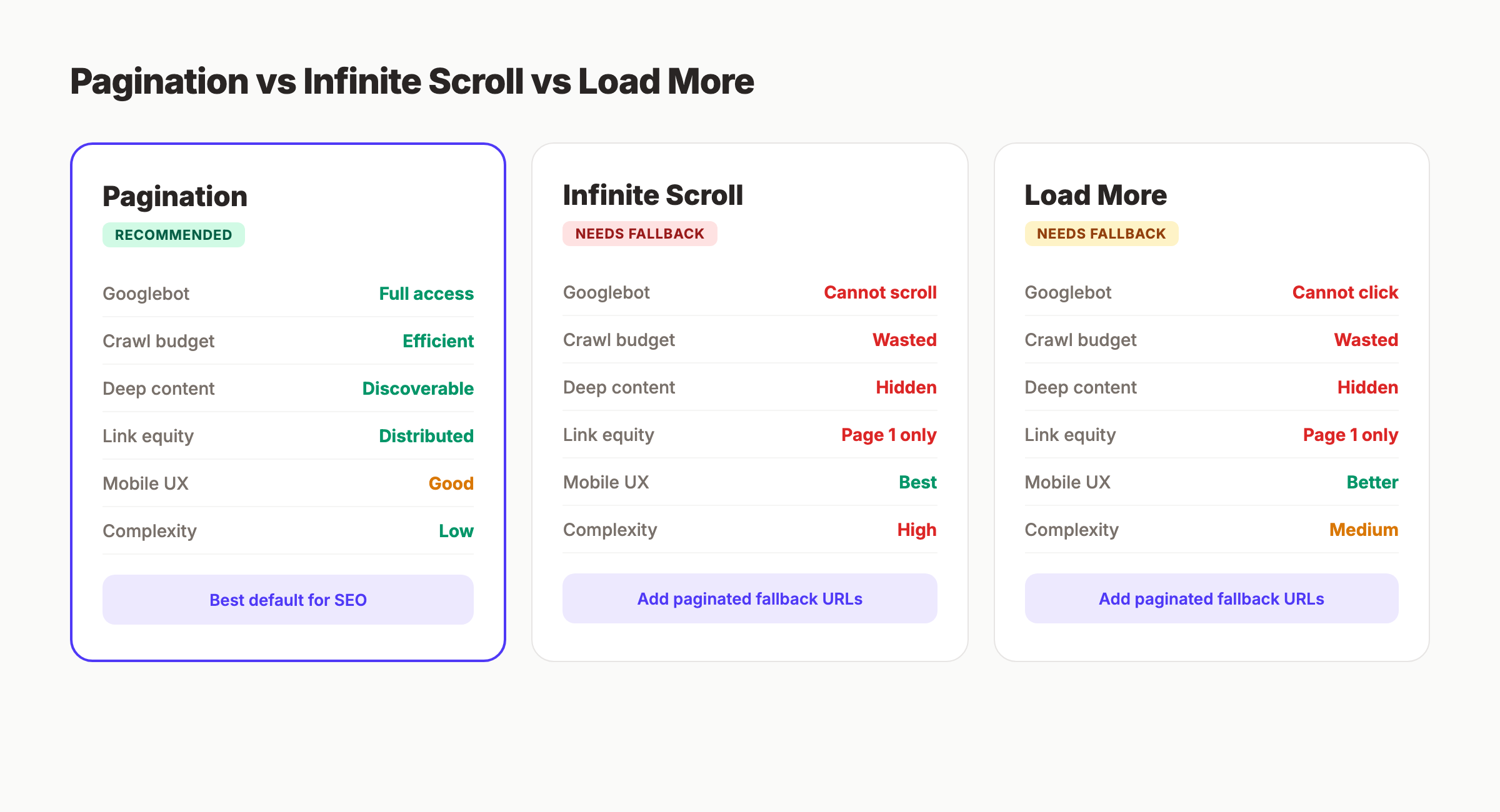 Pagination vs infinite scroll vs load more comparison showing Googlebot compatibility, crawl budget, and content discovery