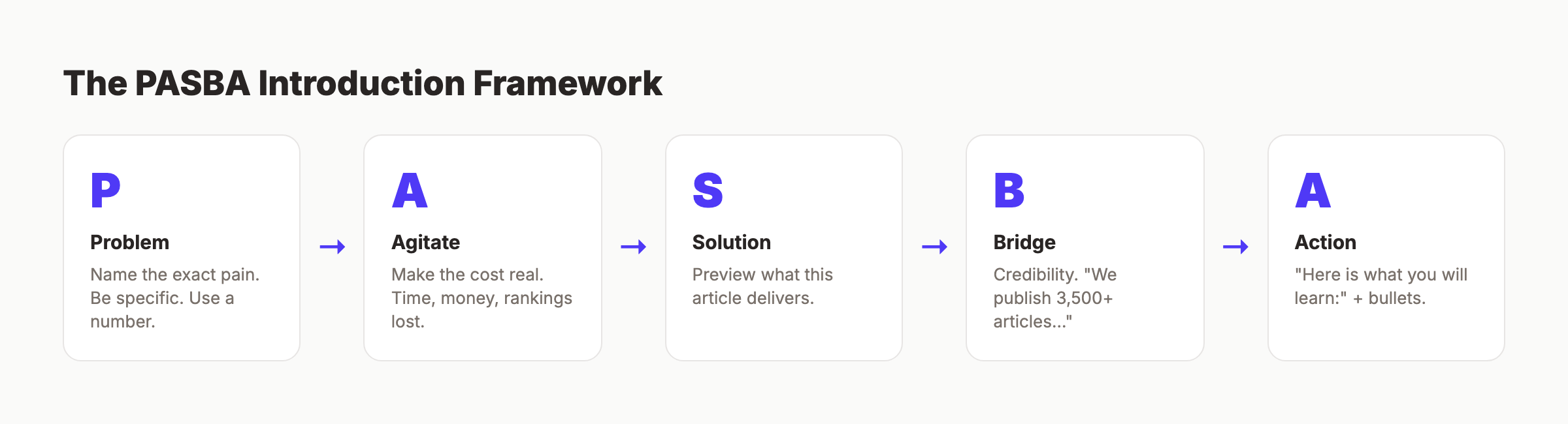 The PASBA introduction framework for SEO blog posts