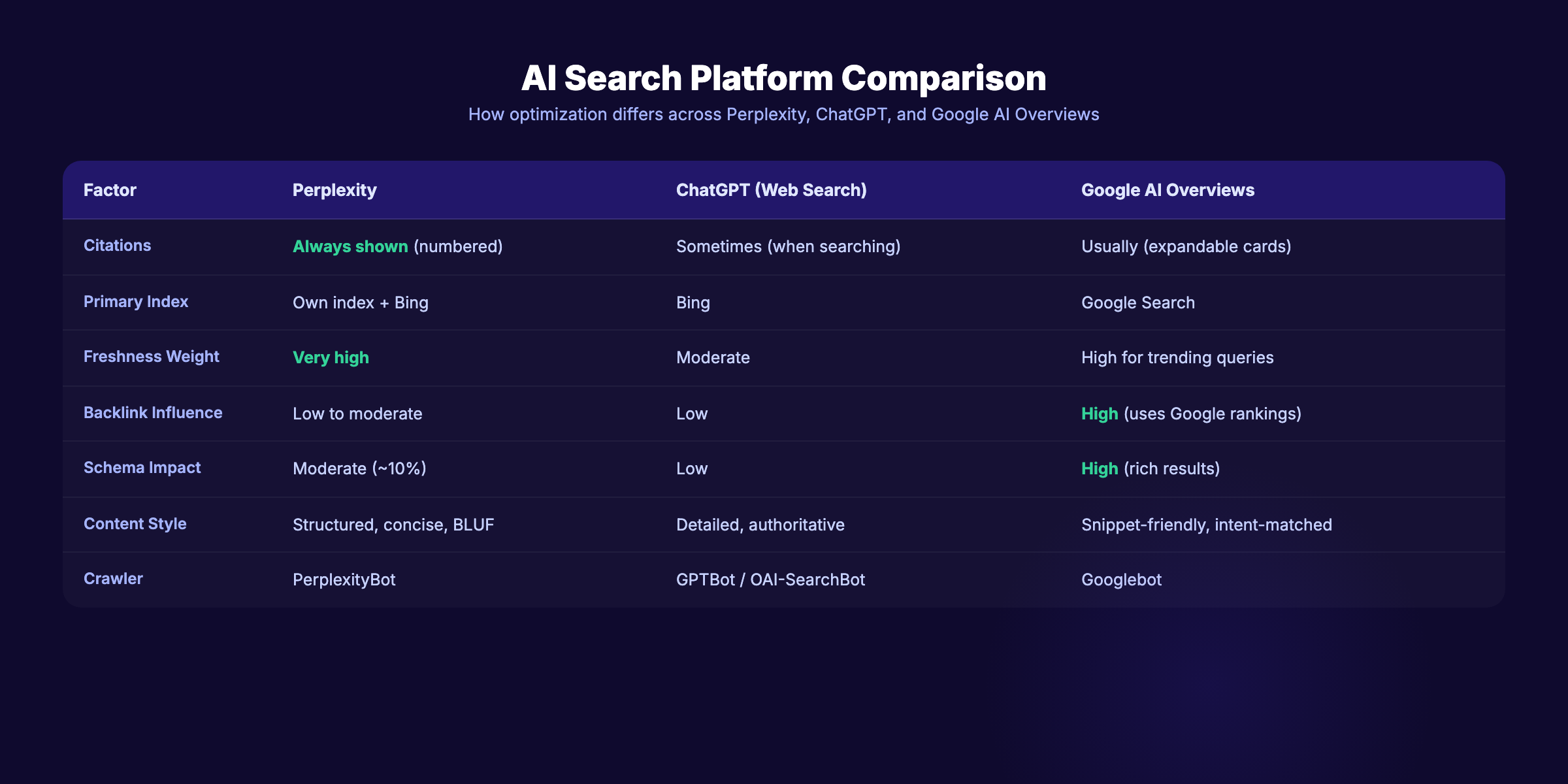 Optimization comparison across Perplexity, ChatGPT, and Google AI Overviews