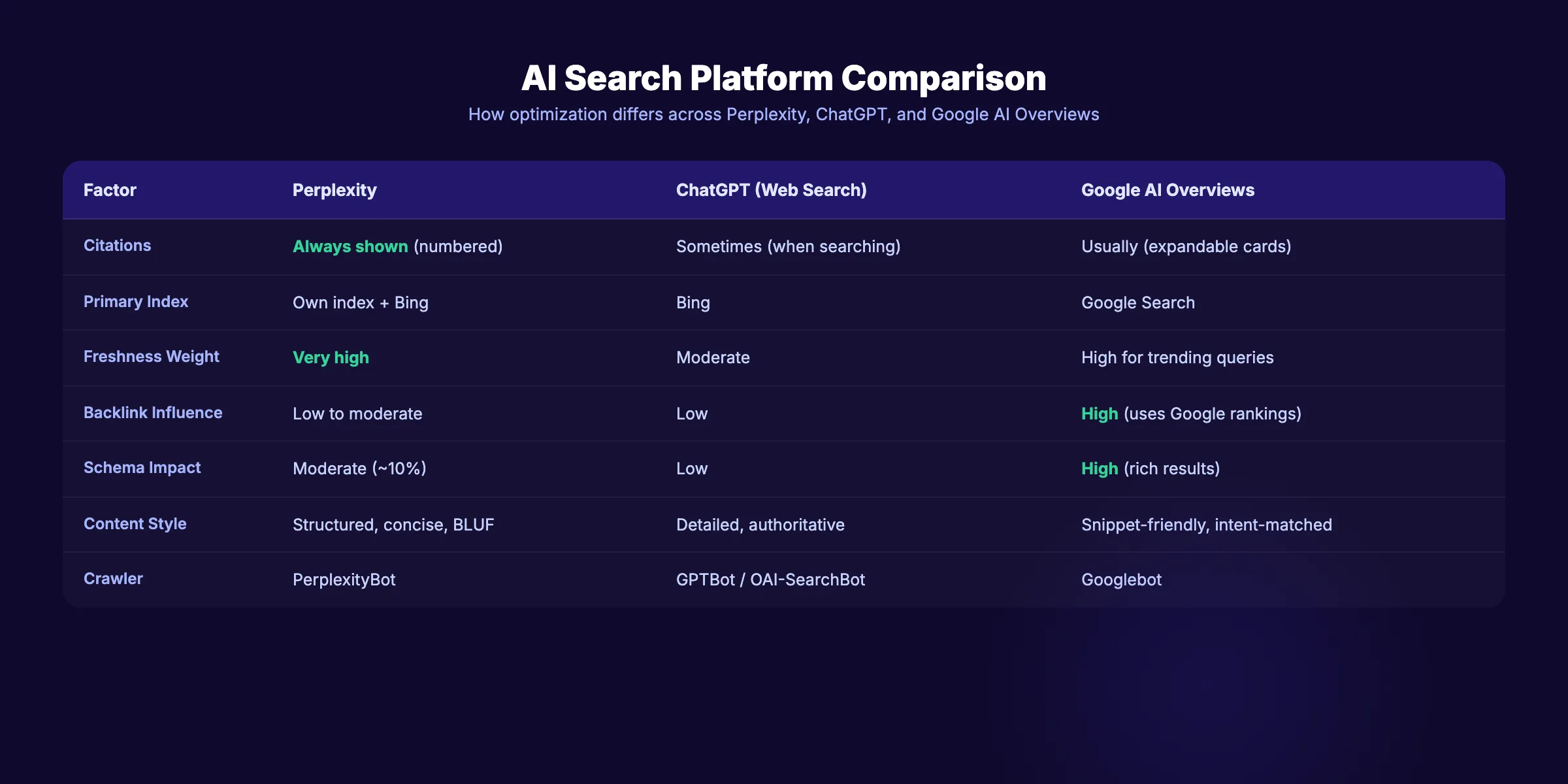 Optimization comparison across Perplexity, ChatGPT, and Google AI Overviews