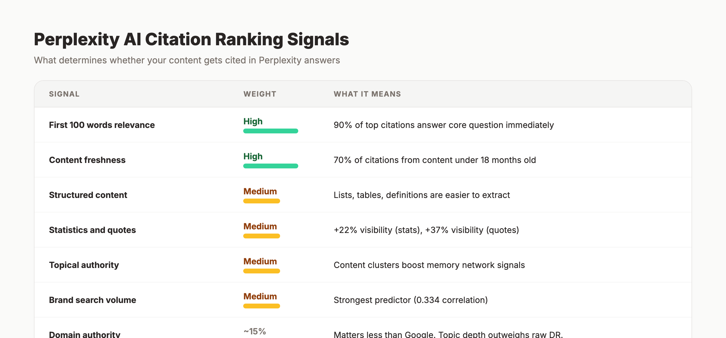 Perplexity AI citation ranking signals with weight levels
