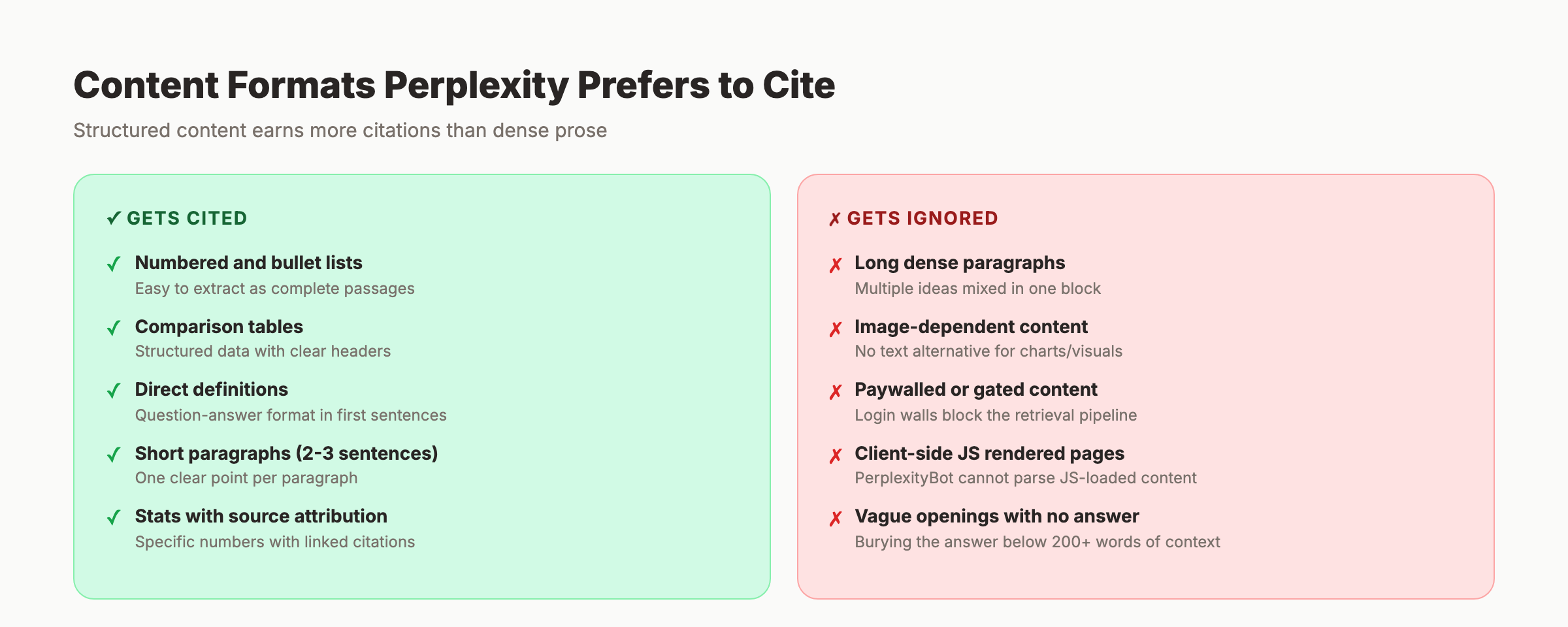 Content formats Perplexity prefers to cite vs formats that get ignored