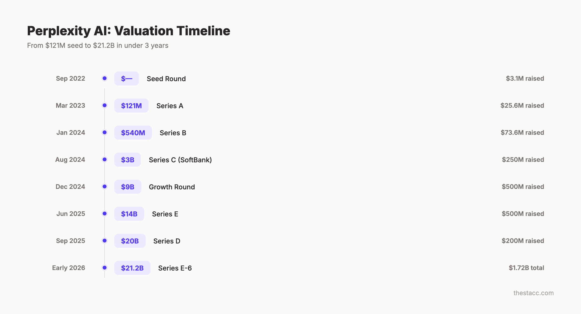 Perplexity AI funding timeline and valuation growth