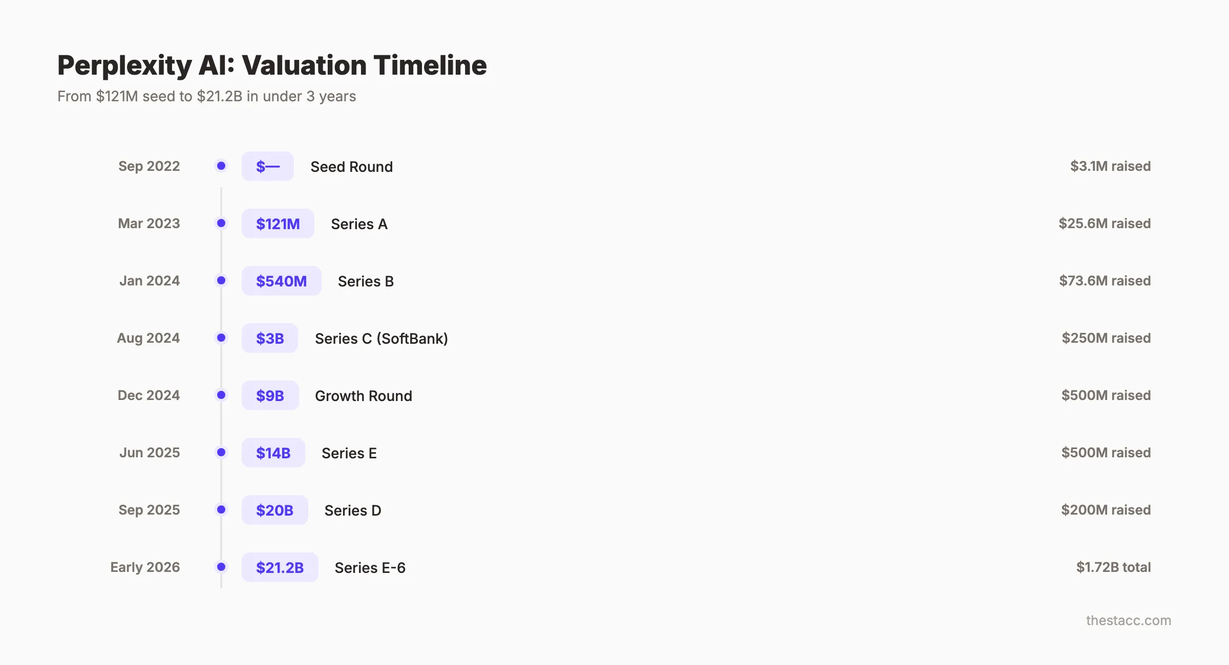 Perplexity AI funding timeline and valuation growth