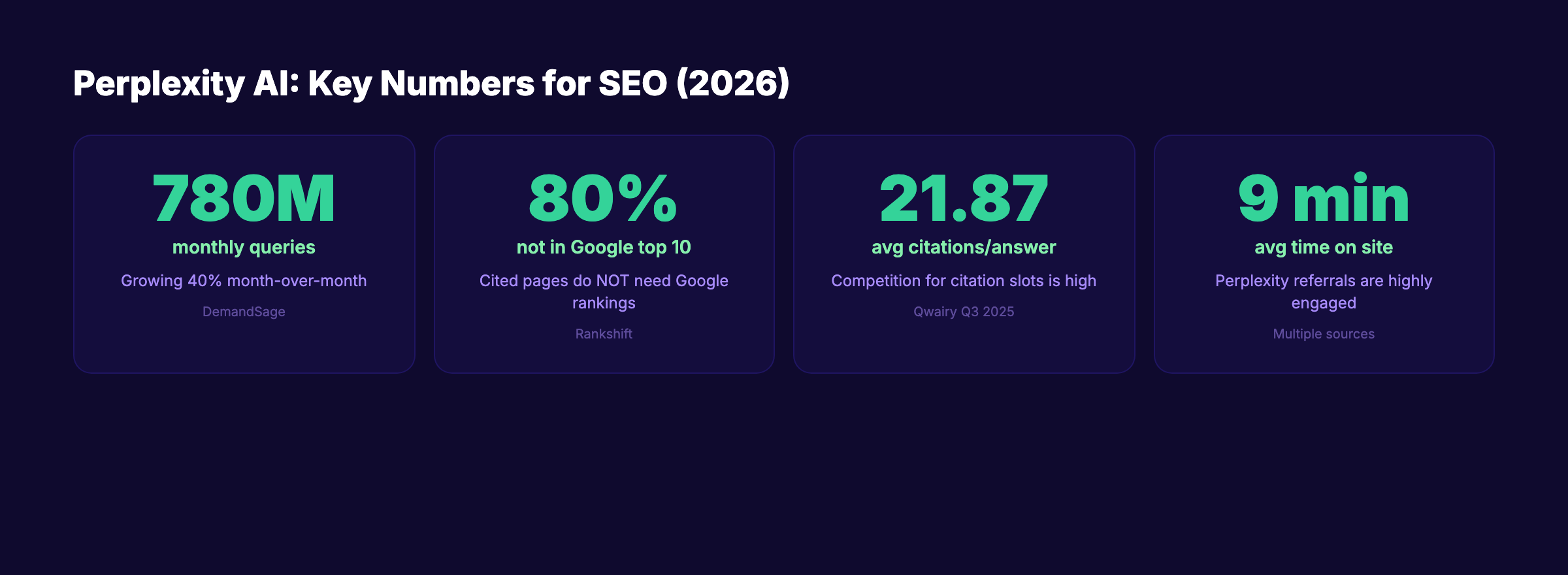 Perplexity AI key statistics for SEO in 2026