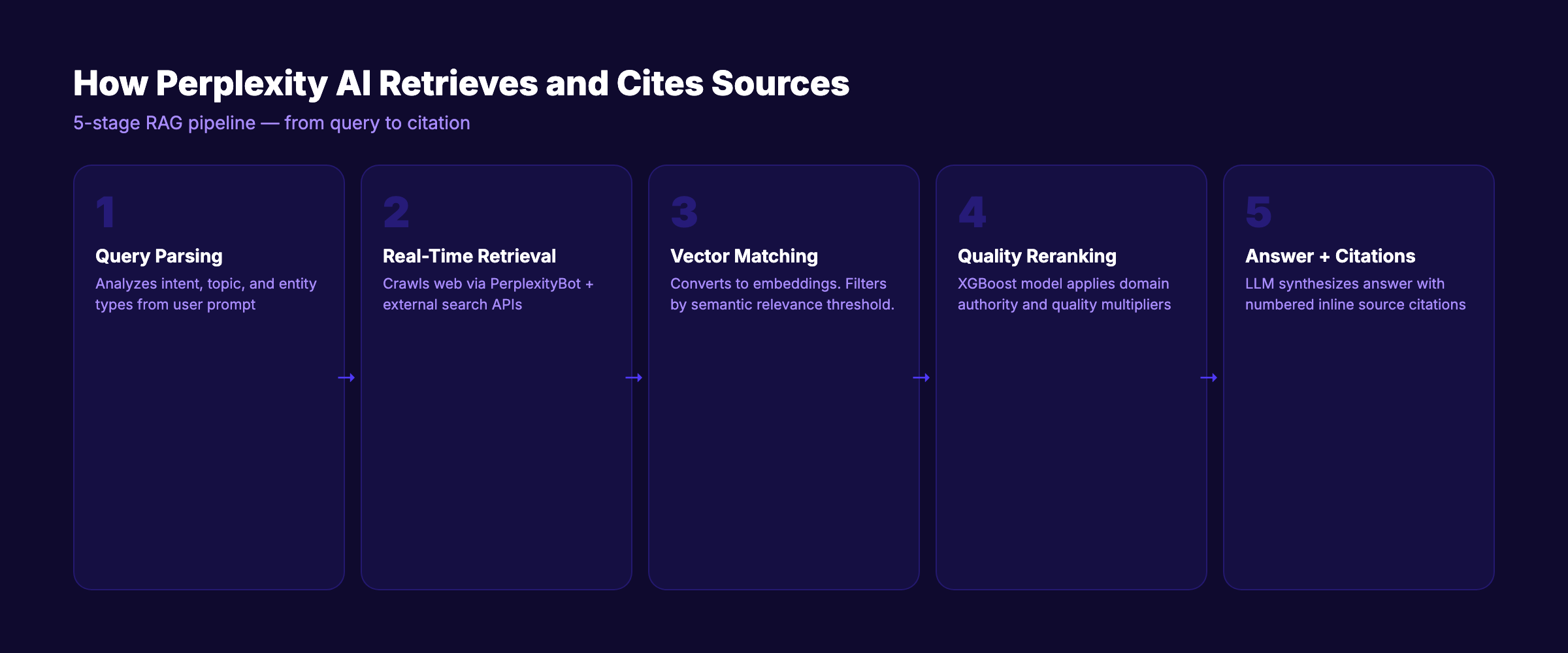 How Perplexity AI retrieves and cites sources through its RAG pipeline