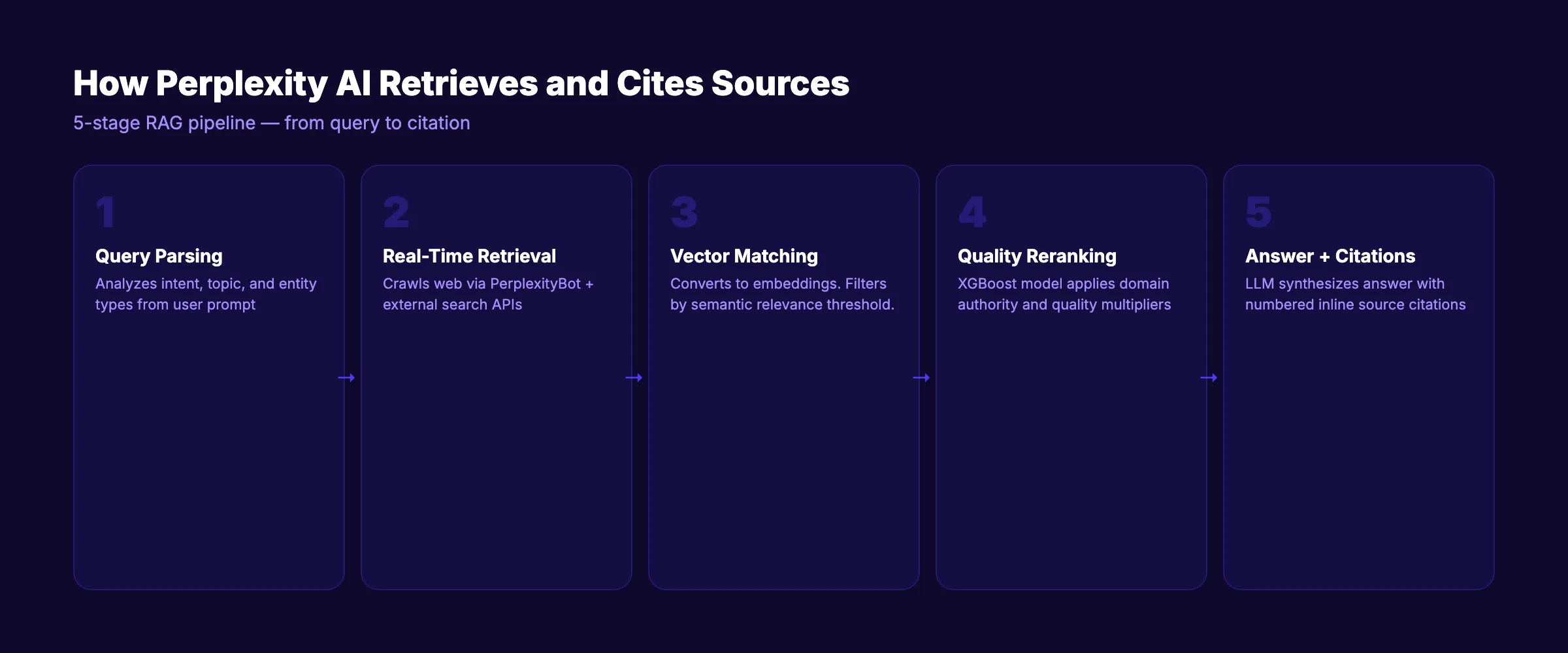 How Perplexity AI retrieves and cites sources through its RAG pipeline