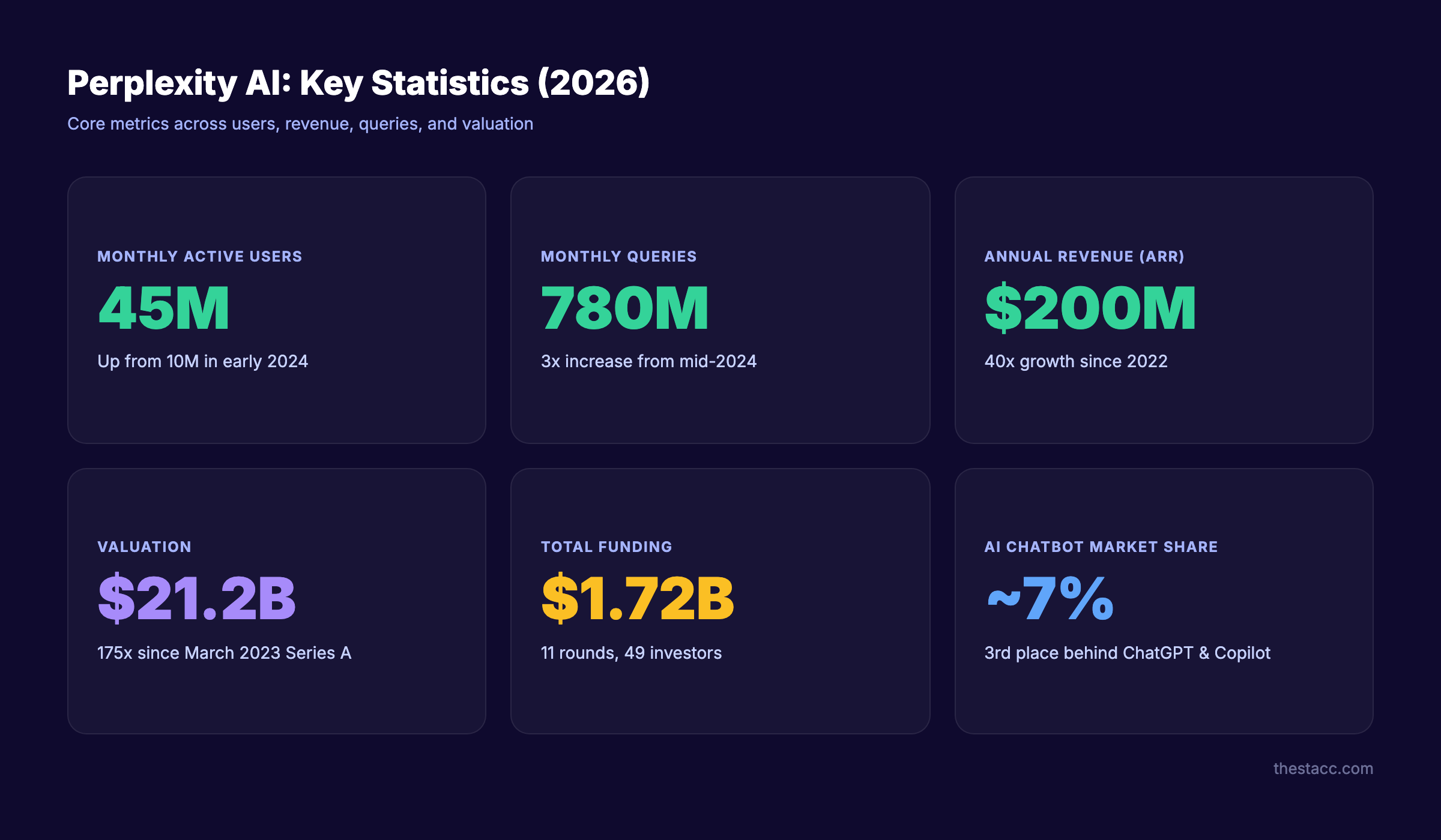 Perplexity AI key statistics overview for 2026