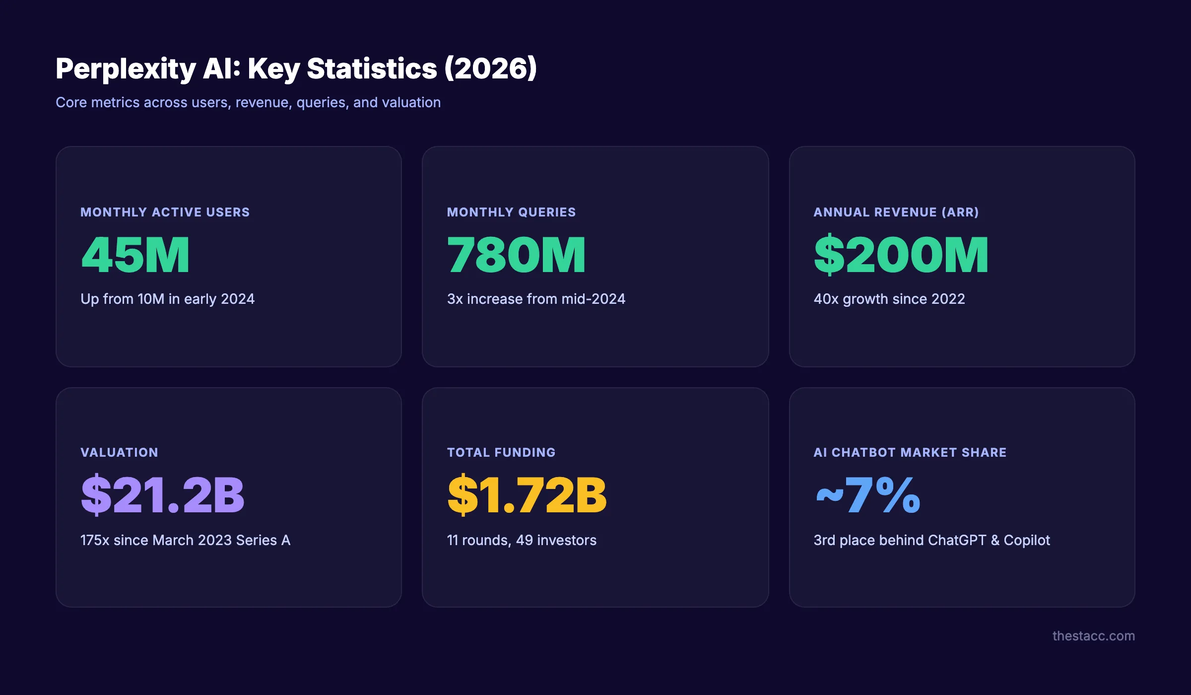Perplexity AI key statistics overview for 2026