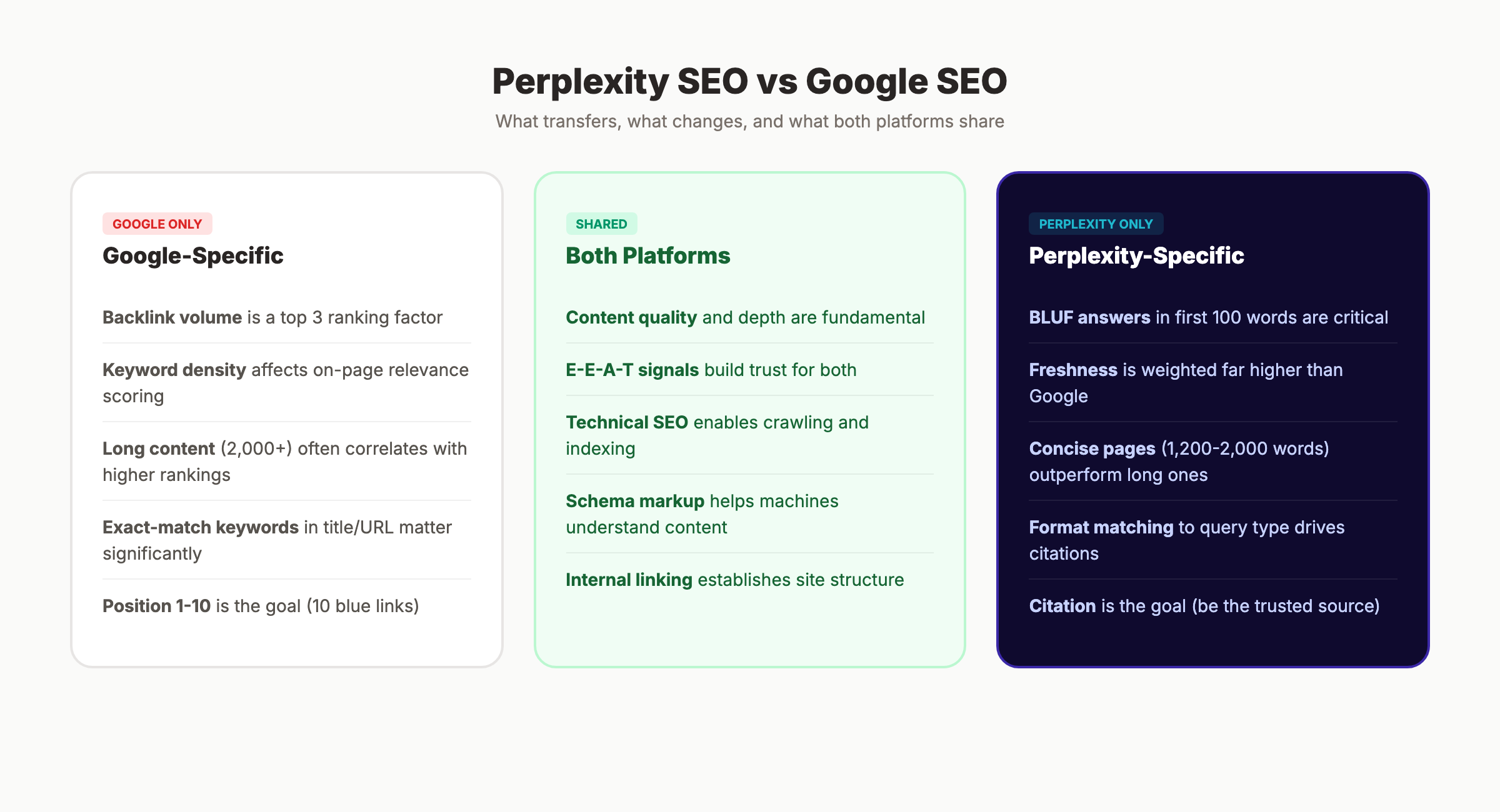 Perplexity SEO vs Google SEO comparison chart