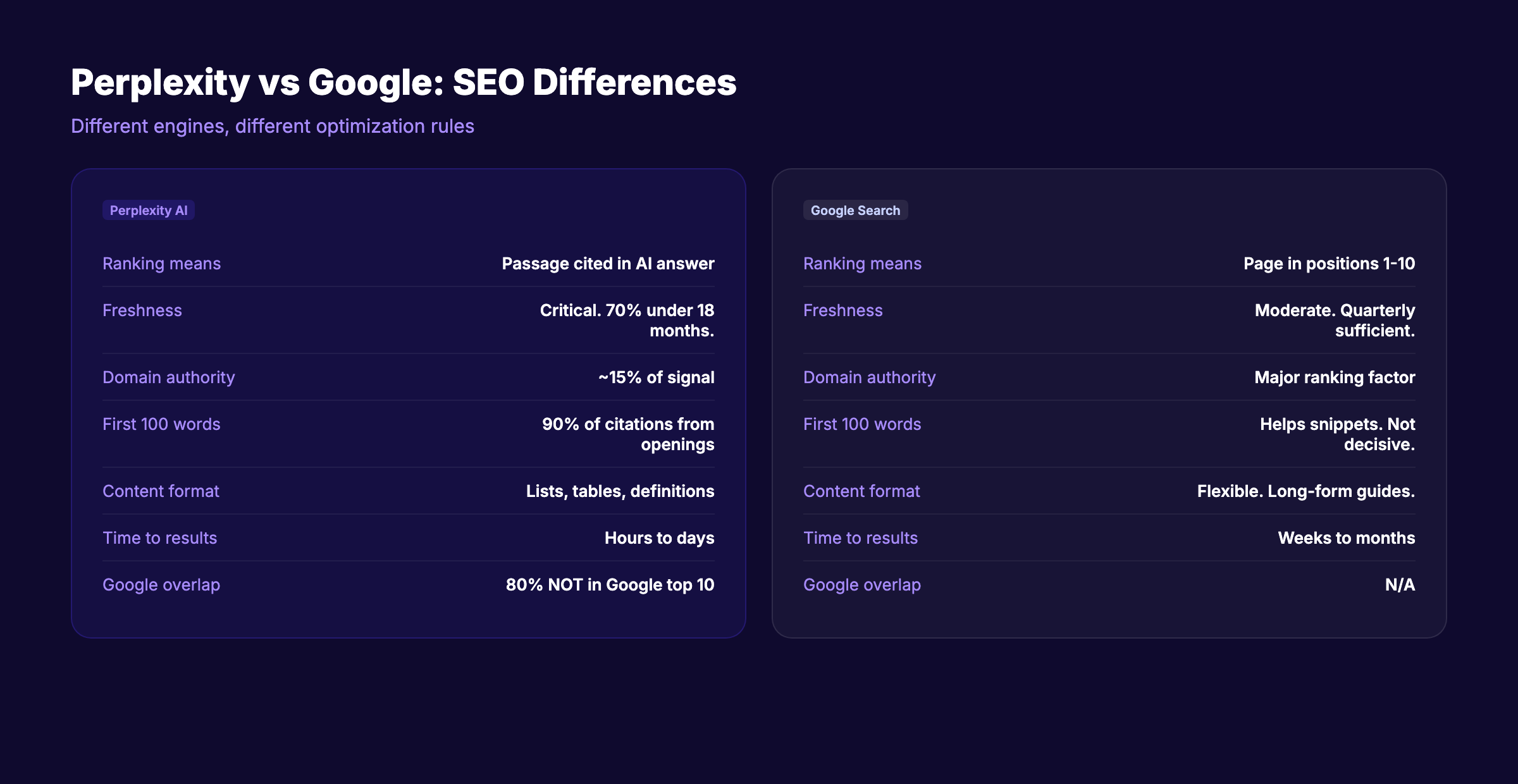 Perplexity AI vs Google Search SEO differences side by side