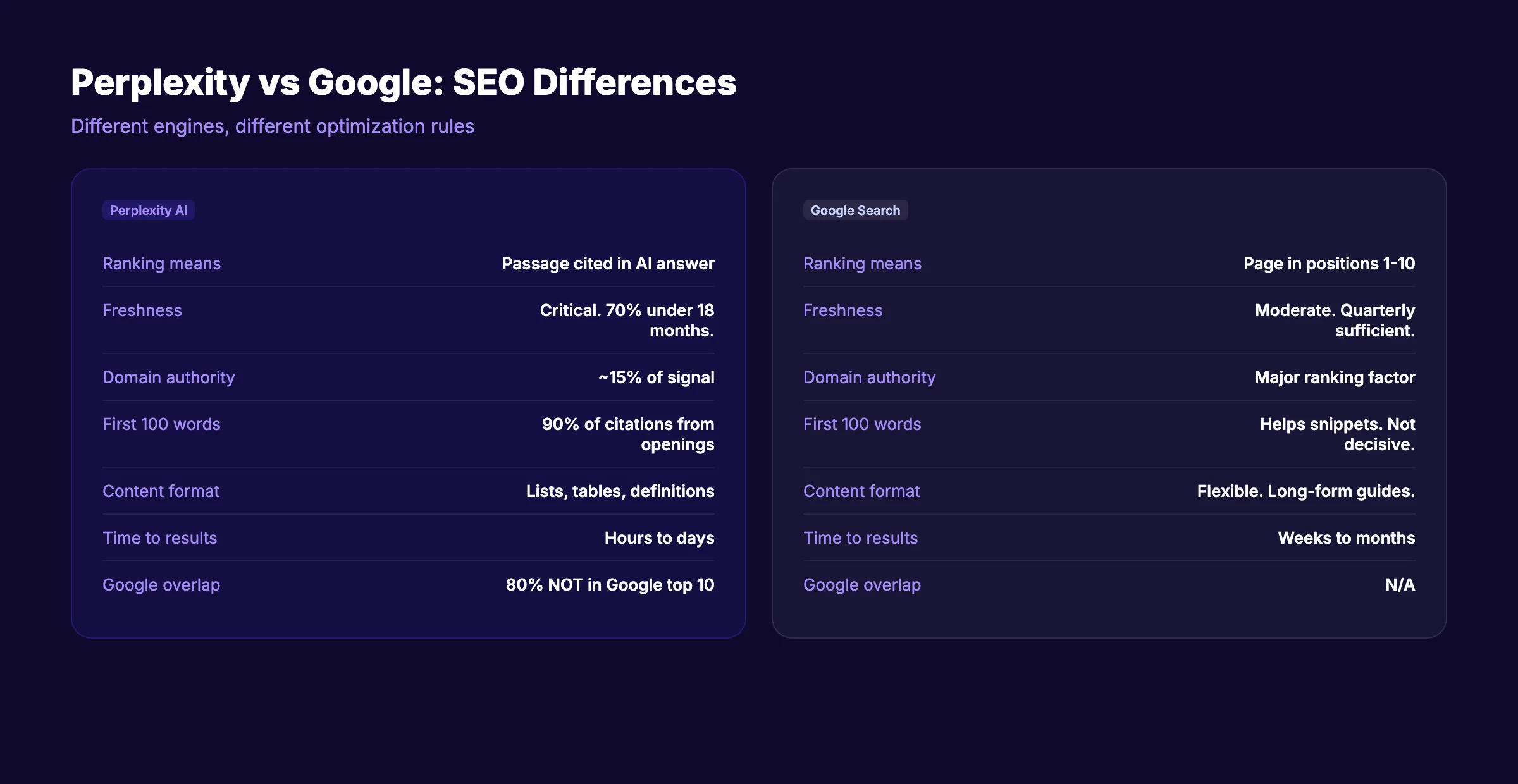 Perplexity AI vs Google Search SEO differences side by side