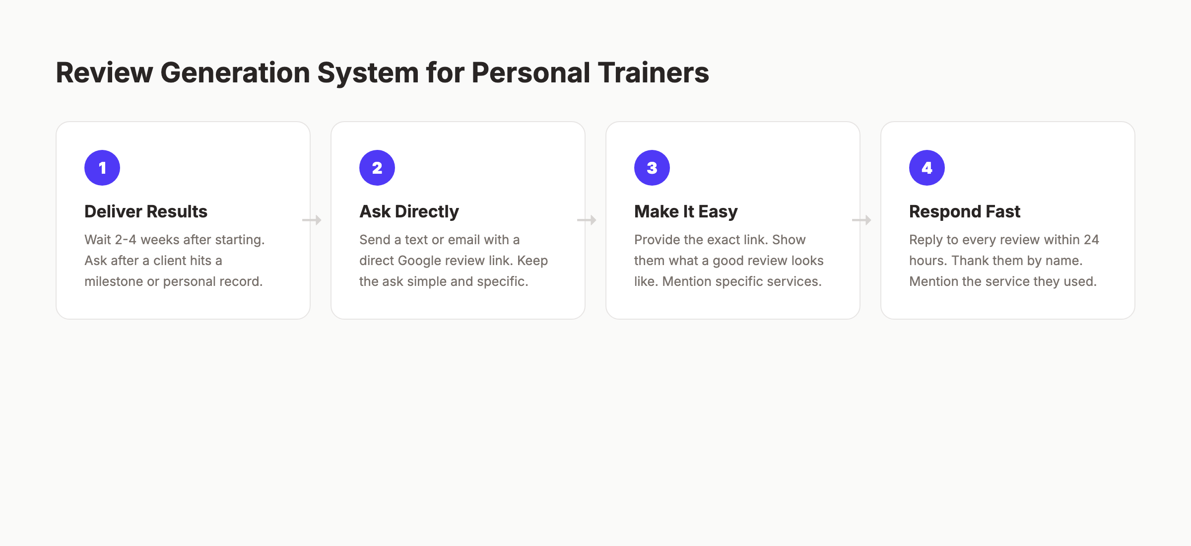 Review generation system for personal trainers showing the 4-step process