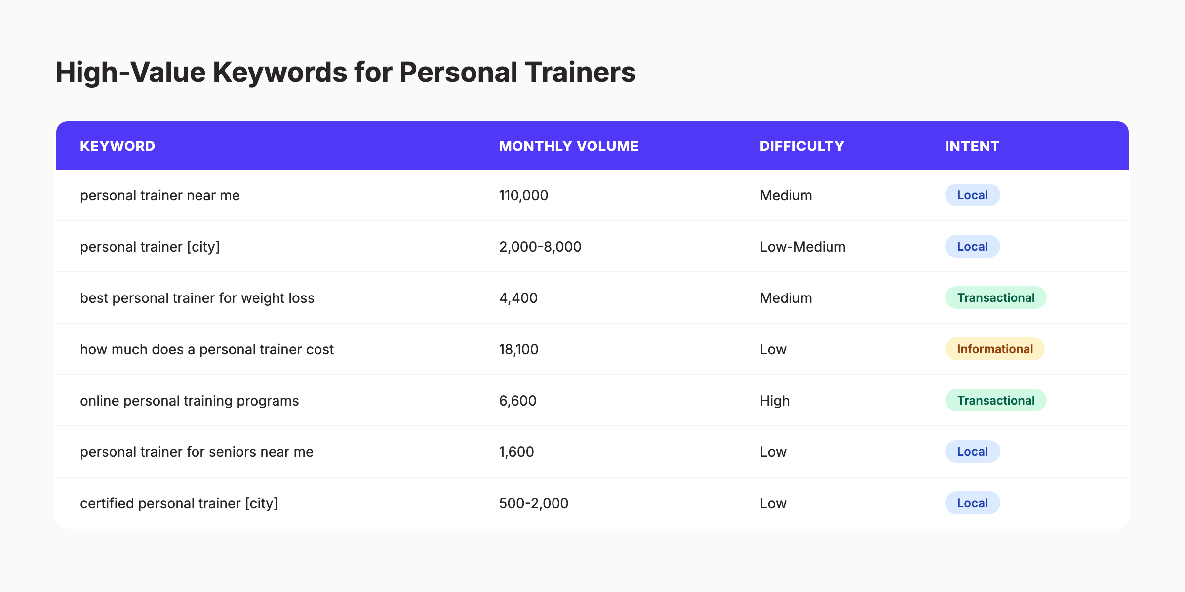 High-value keywords for personal trainers with volume and intent data
