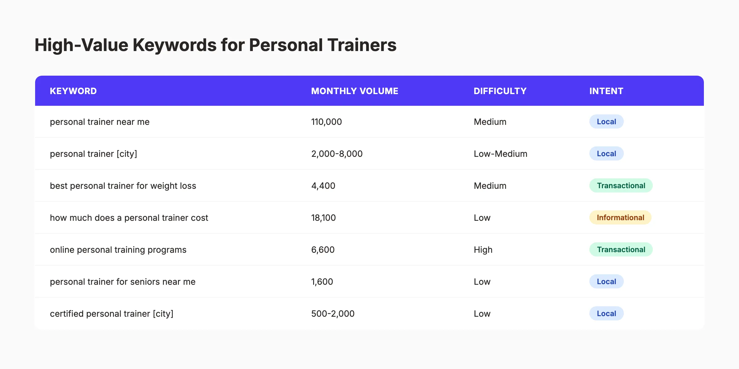 High-value keywords for personal trainers with volume and intent data
