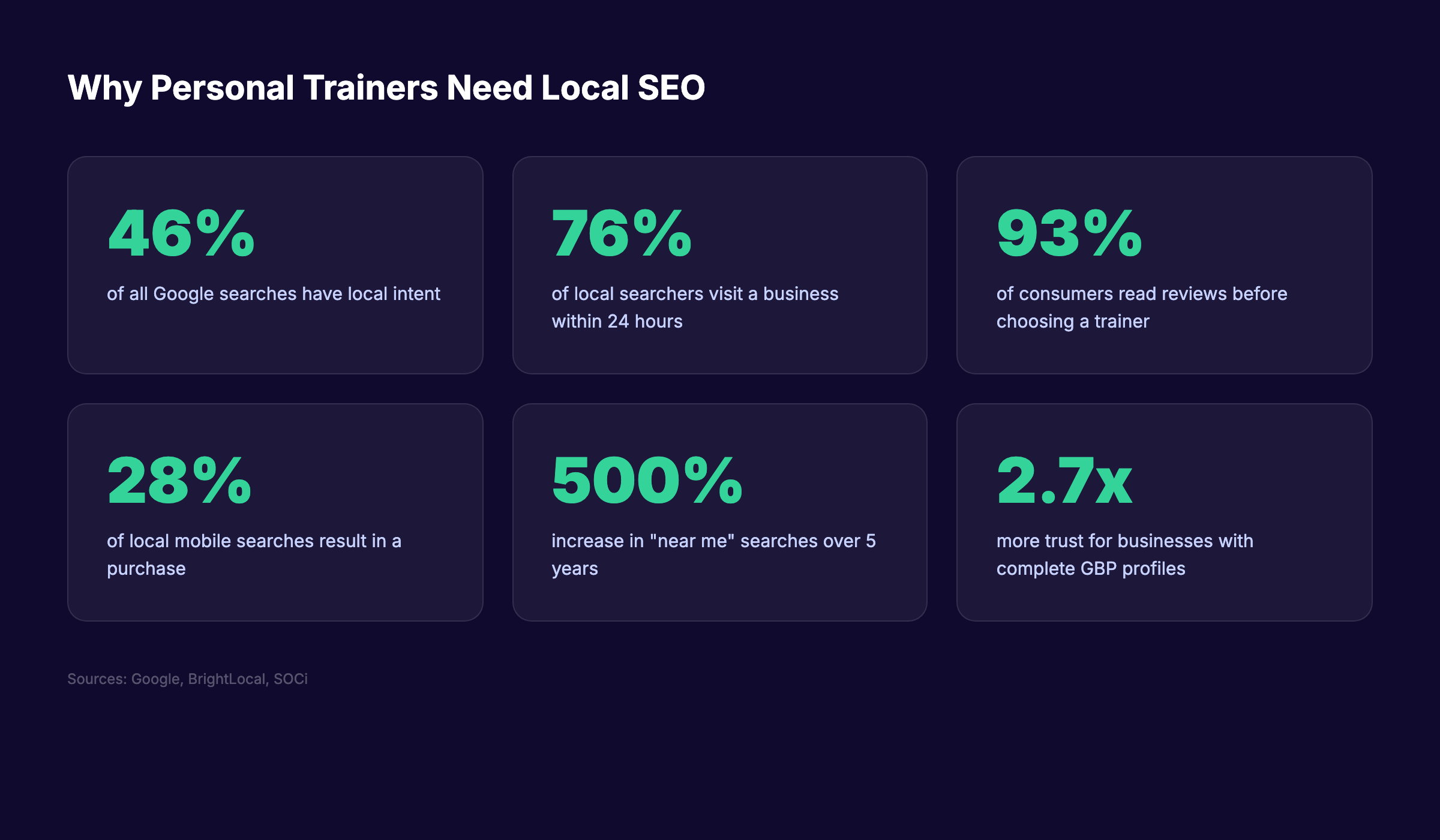 Personal trainer local SEO statistics showing search intent and conversion rates