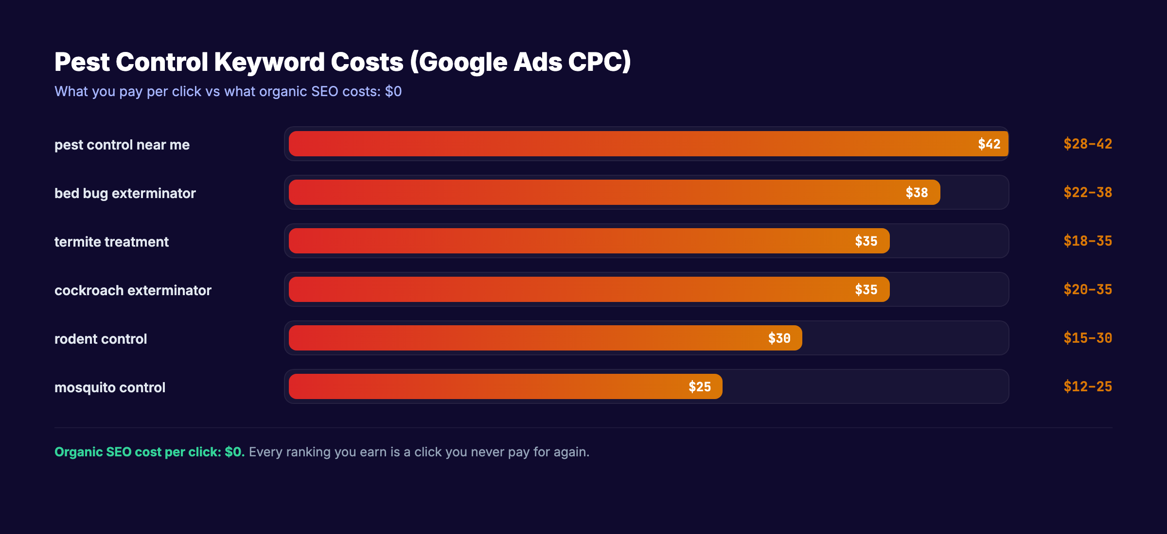 Pest control keyword CPC comparison showing costs from $12 to $42 per click