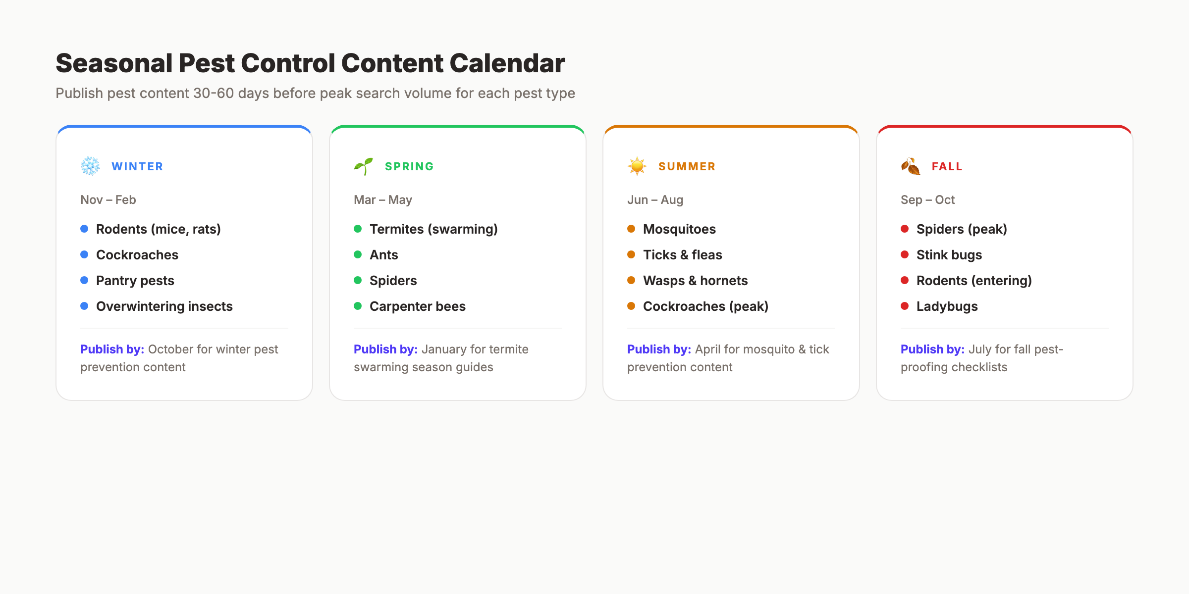 Seasonal pest control content calendar showing which pests to target each season