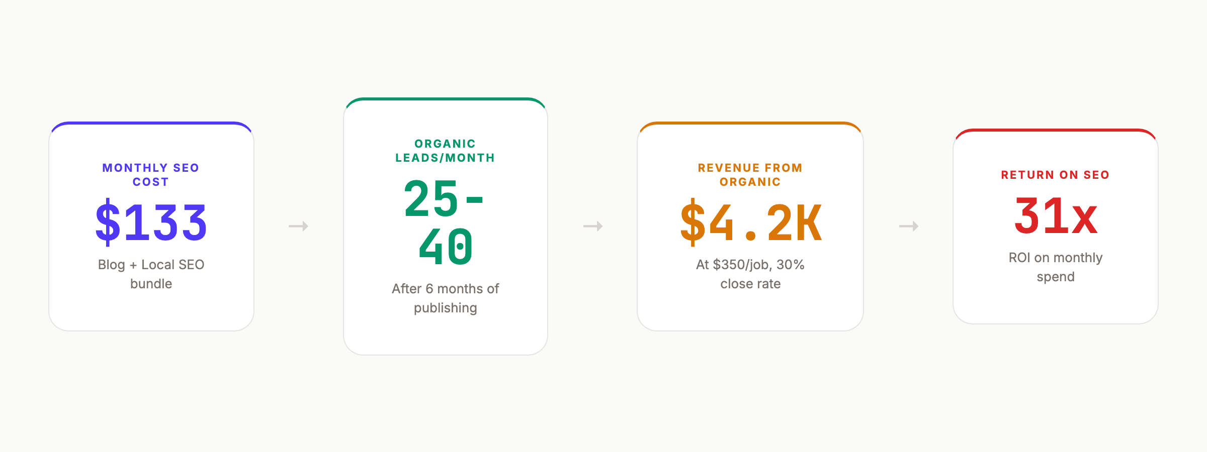 Pest control SEO ROI calculation showing 31x return on $133 monthly investment