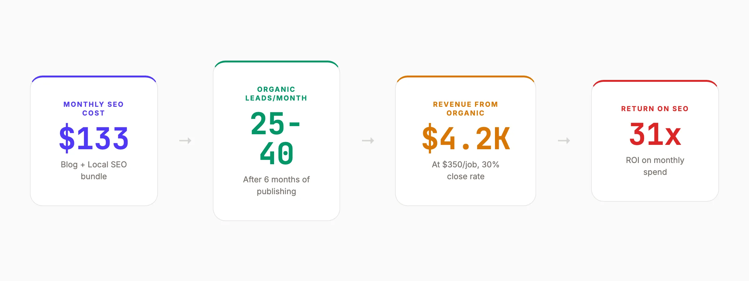 Pest control SEO ROI calculation showing 31x return on $133 monthly investment