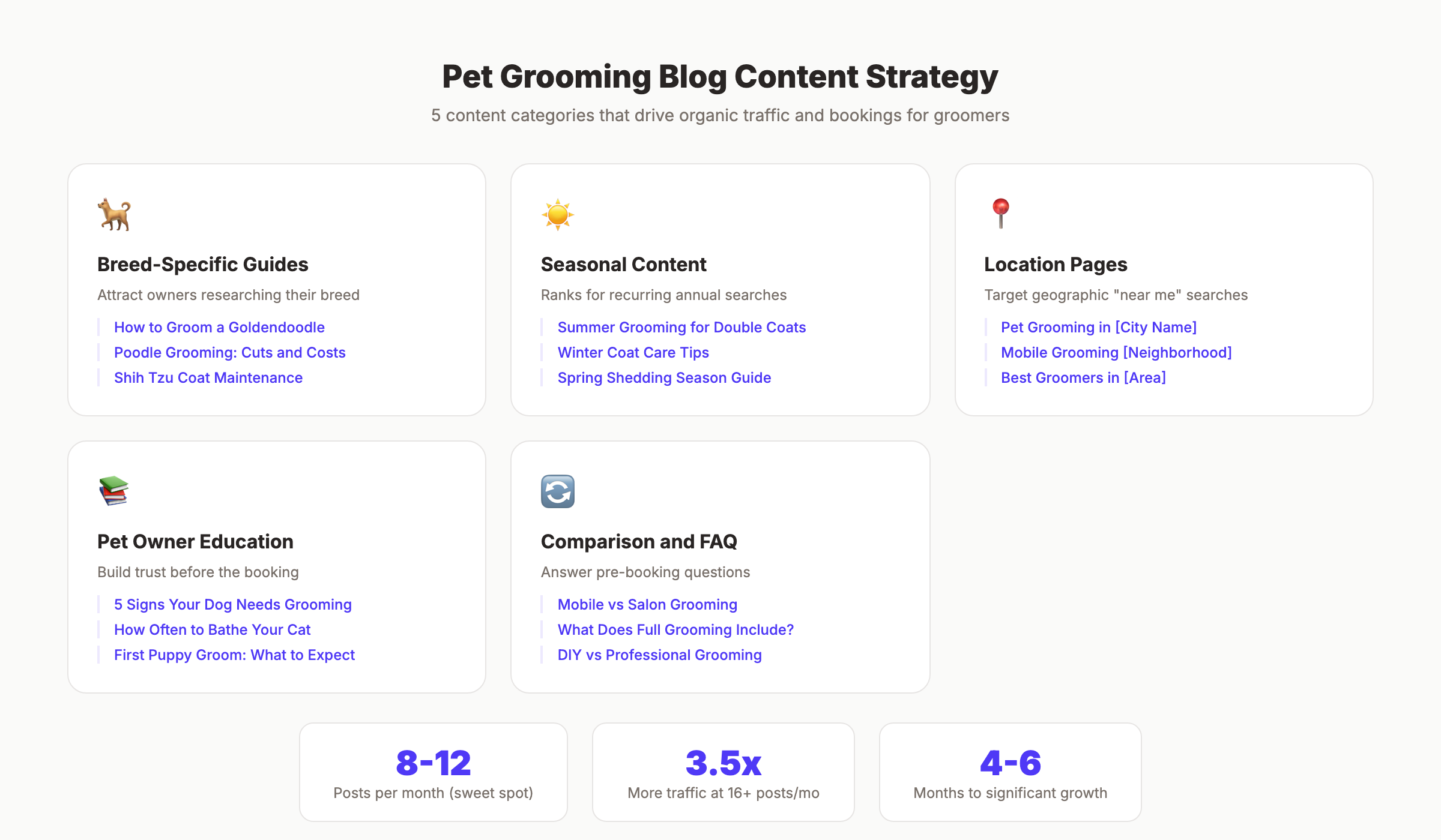 Pet grooming content strategy showing blog topics by category