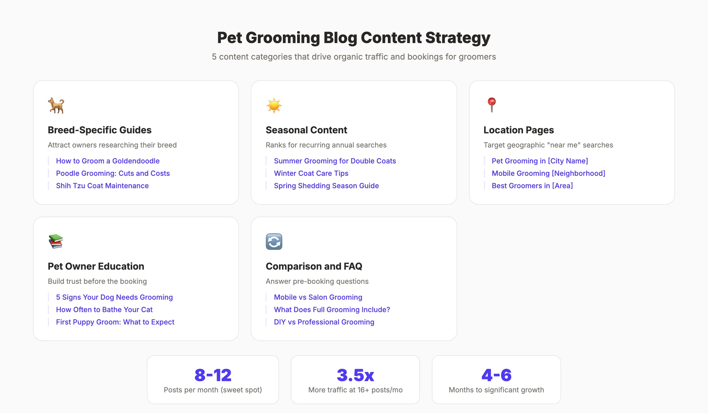Pet grooming content strategy showing blog topics by category