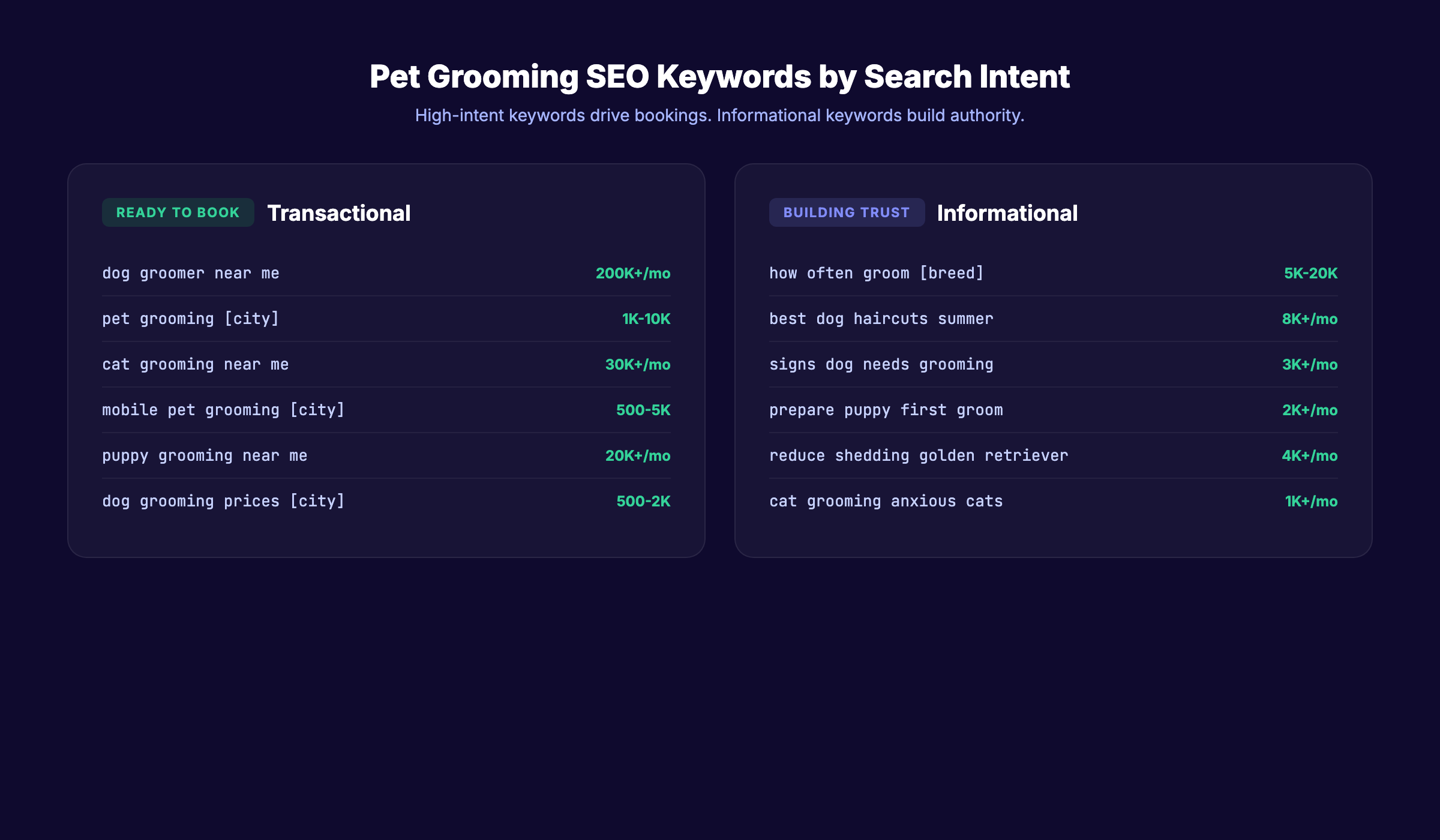 Top pet grooming SEO keywords organized by search intent and volume