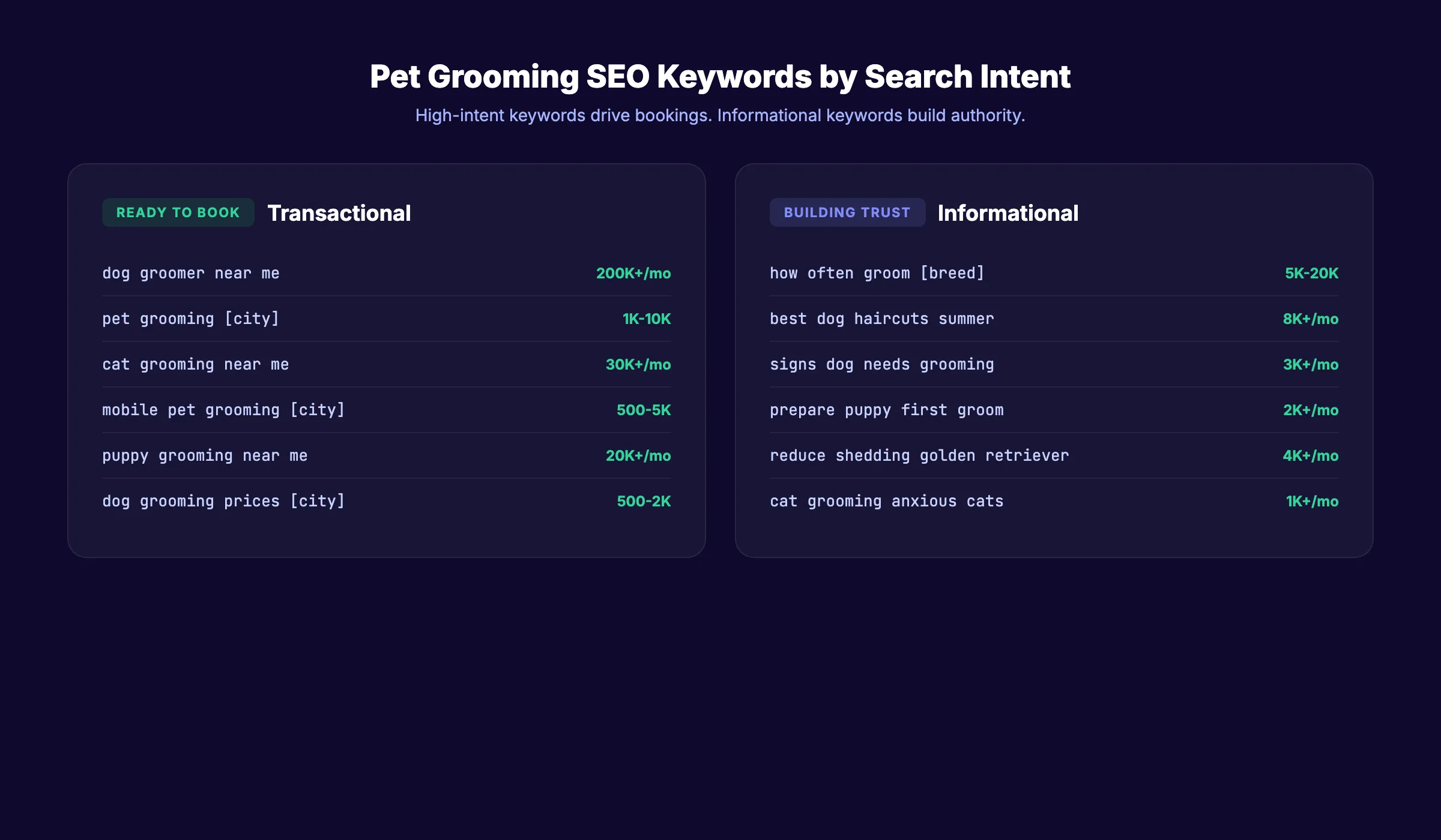 Top pet grooming SEO keywords organized by search intent and volume