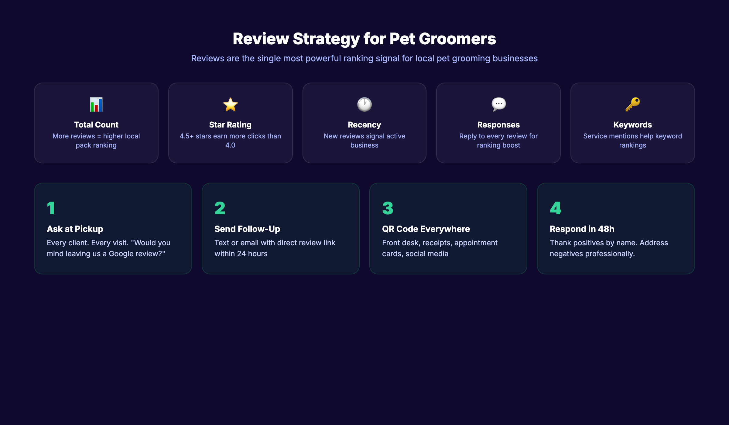 Pet grooming review strategy showing impact on local SEO rankings