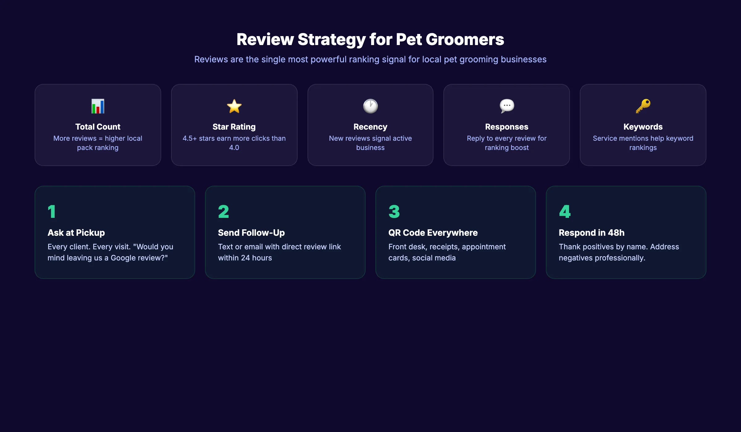 Pet grooming review strategy showing impact on local SEO rankings
