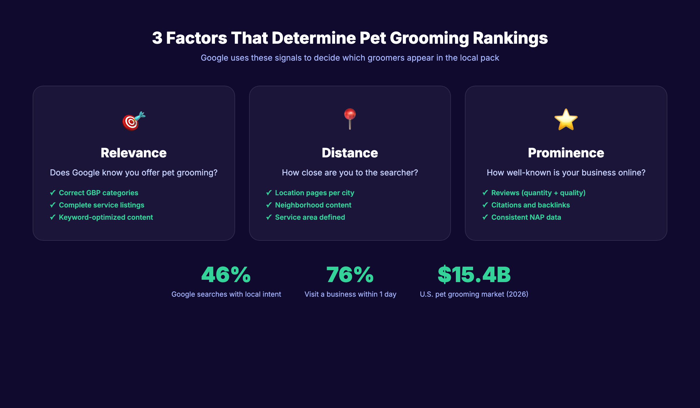 Pet grooming SEO guide covering GBP optimization, local keywords, and review strategy