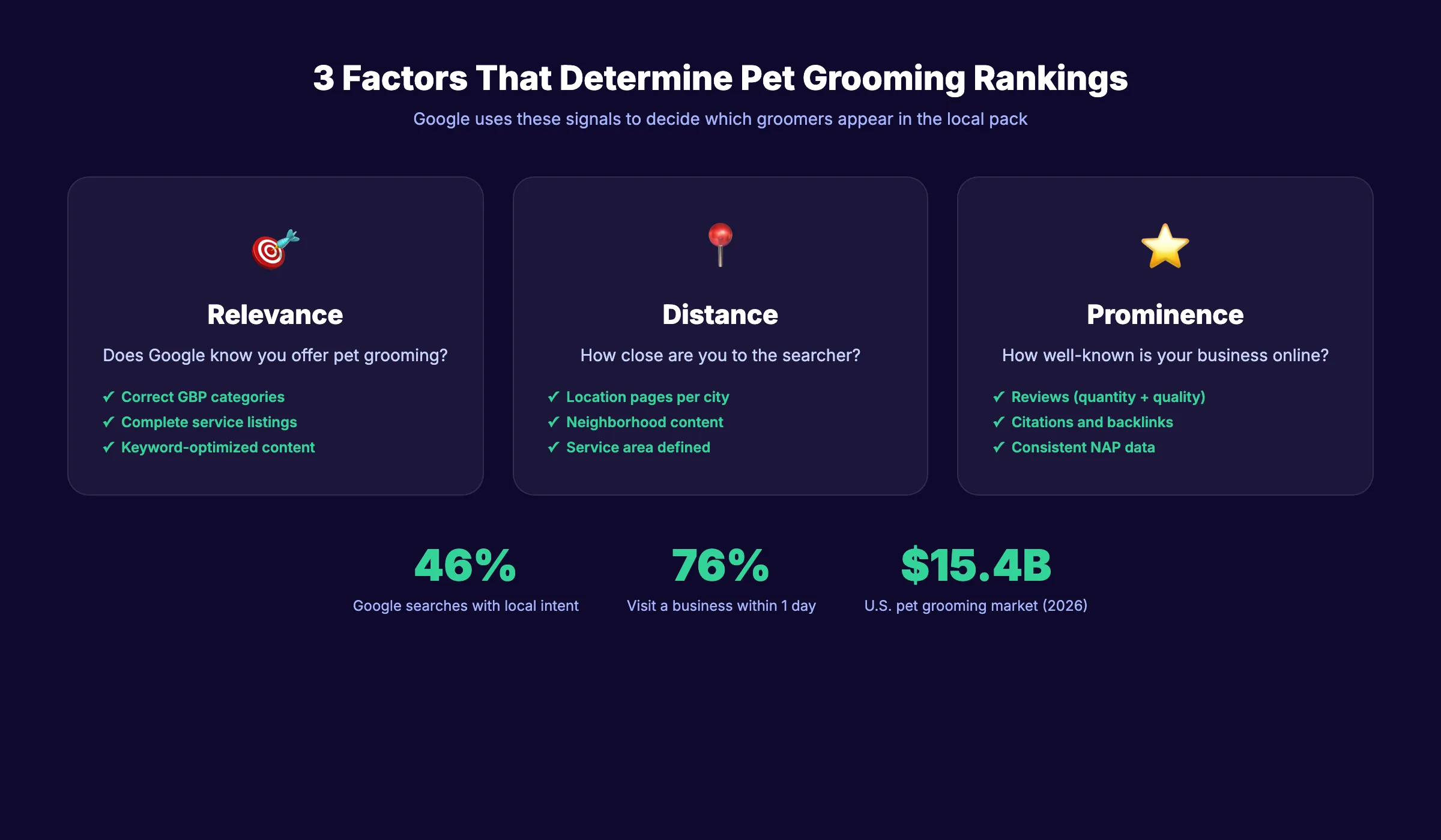 Pet grooming SEO guide covering GBP optimization, local keywords, and review strategy