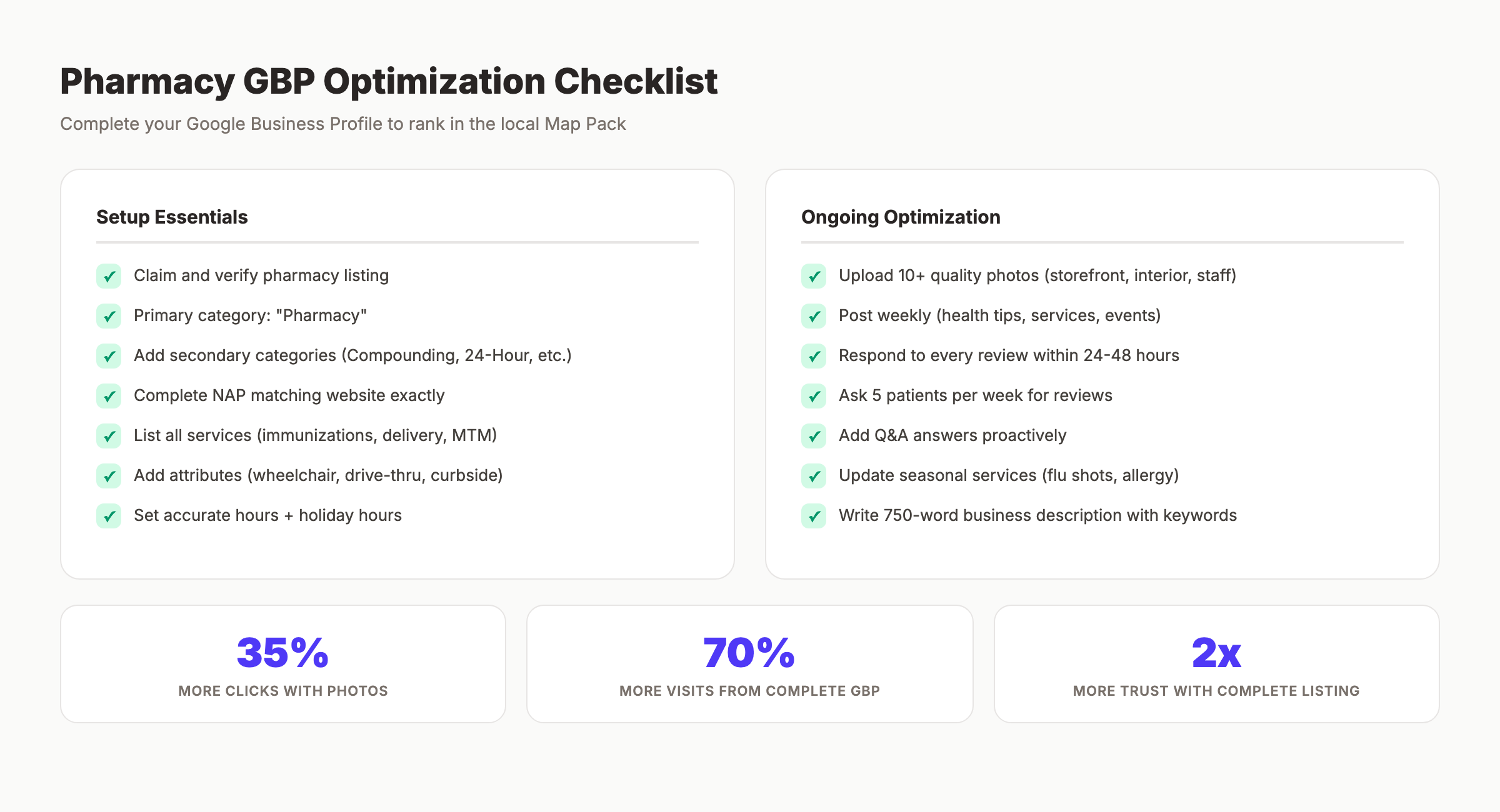 Pharmacy Google Business Profile optimization checklist with photos, posts, and review stats