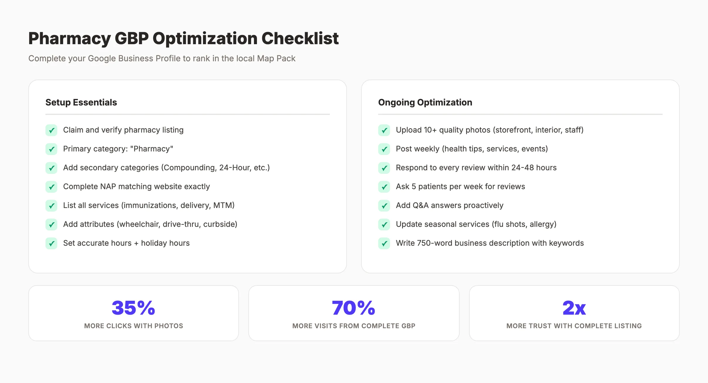 Pharmacy Google Business Profile optimization checklist with photos, posts, and review stats