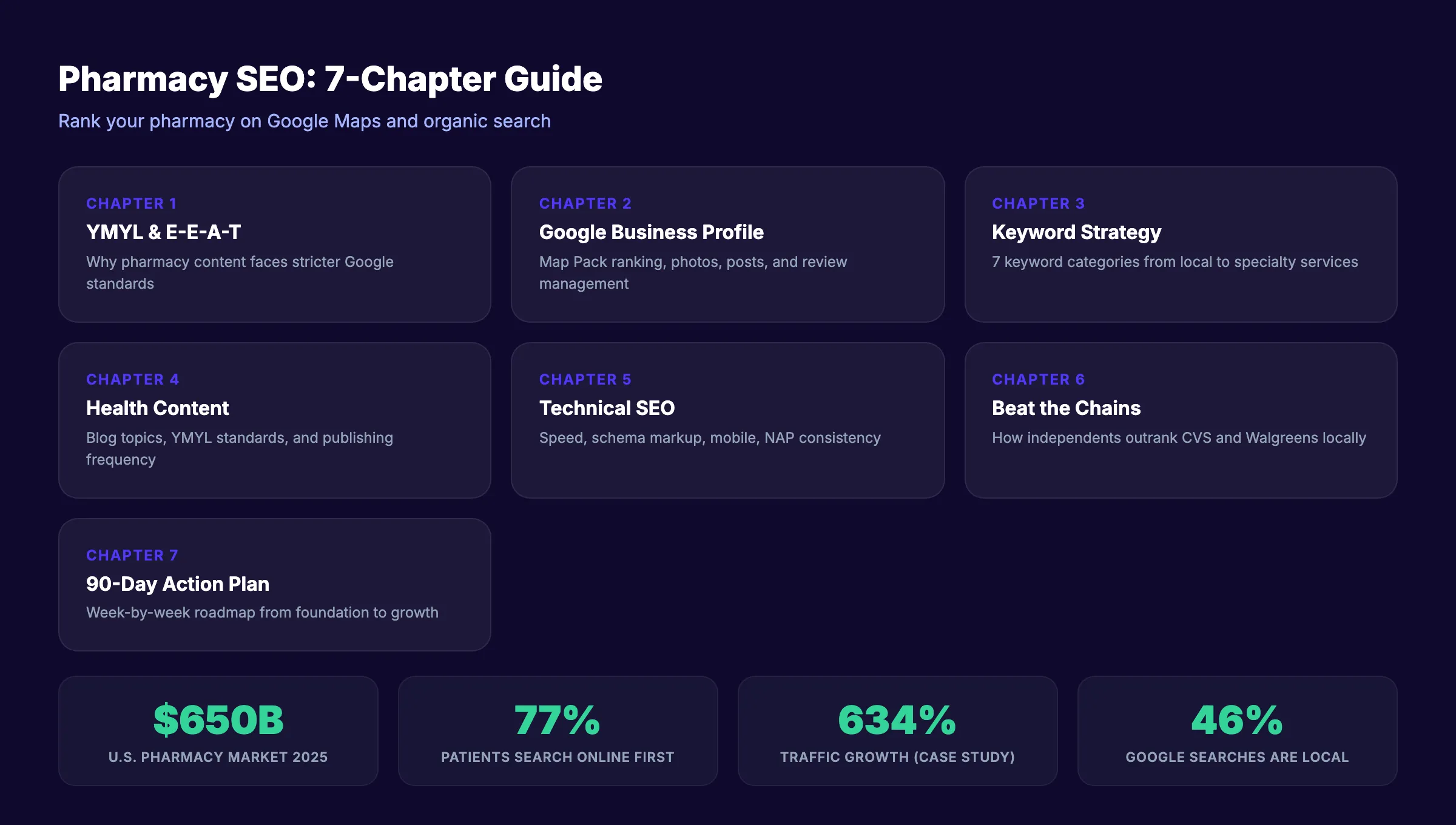 Pharmacy SEO guide overview covering local SEO, GBP, keywords, E-E-A-T, and schema markup