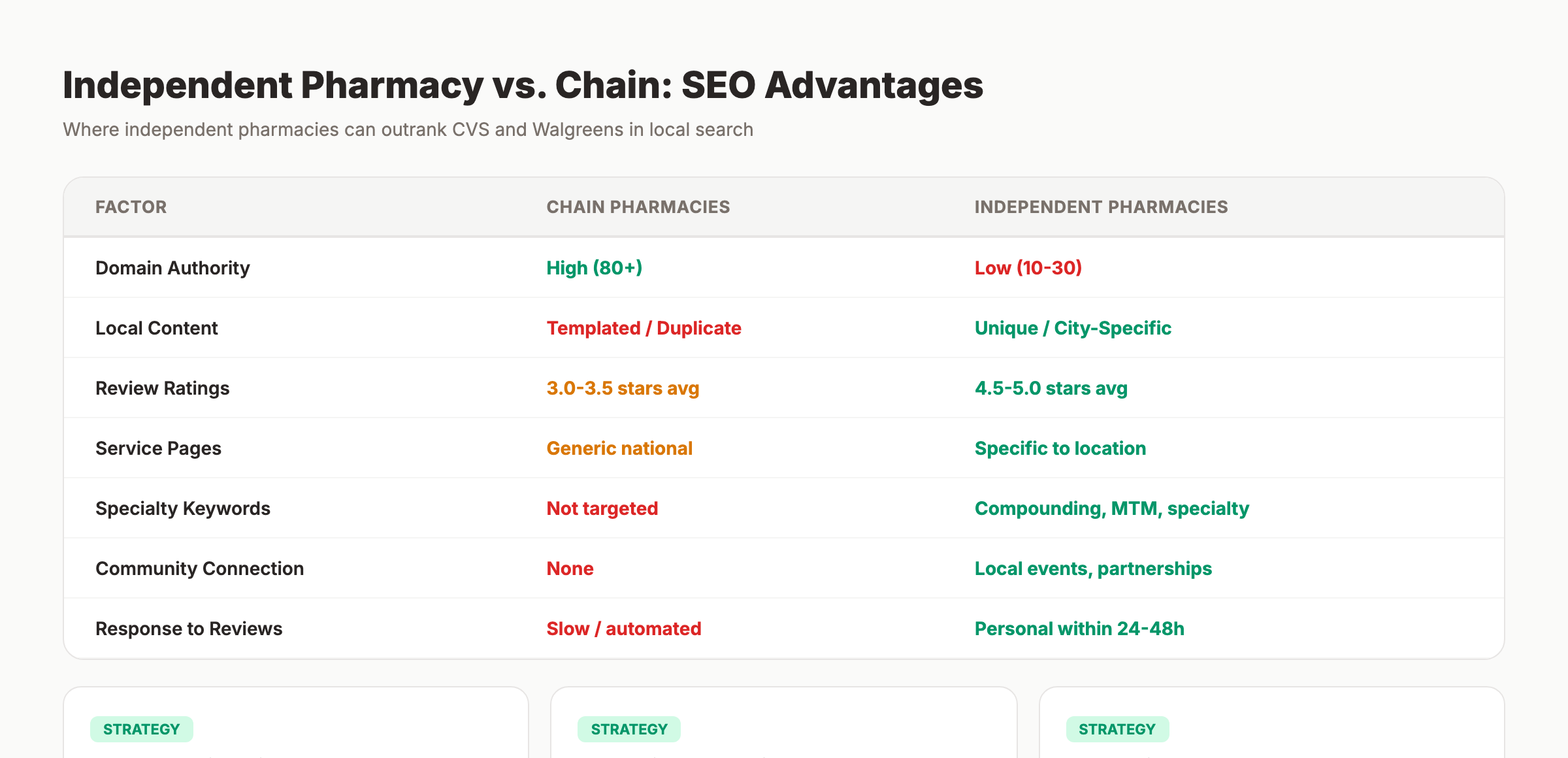 Independent pharmacy vs chain pharmacy SEO advantages in local search
