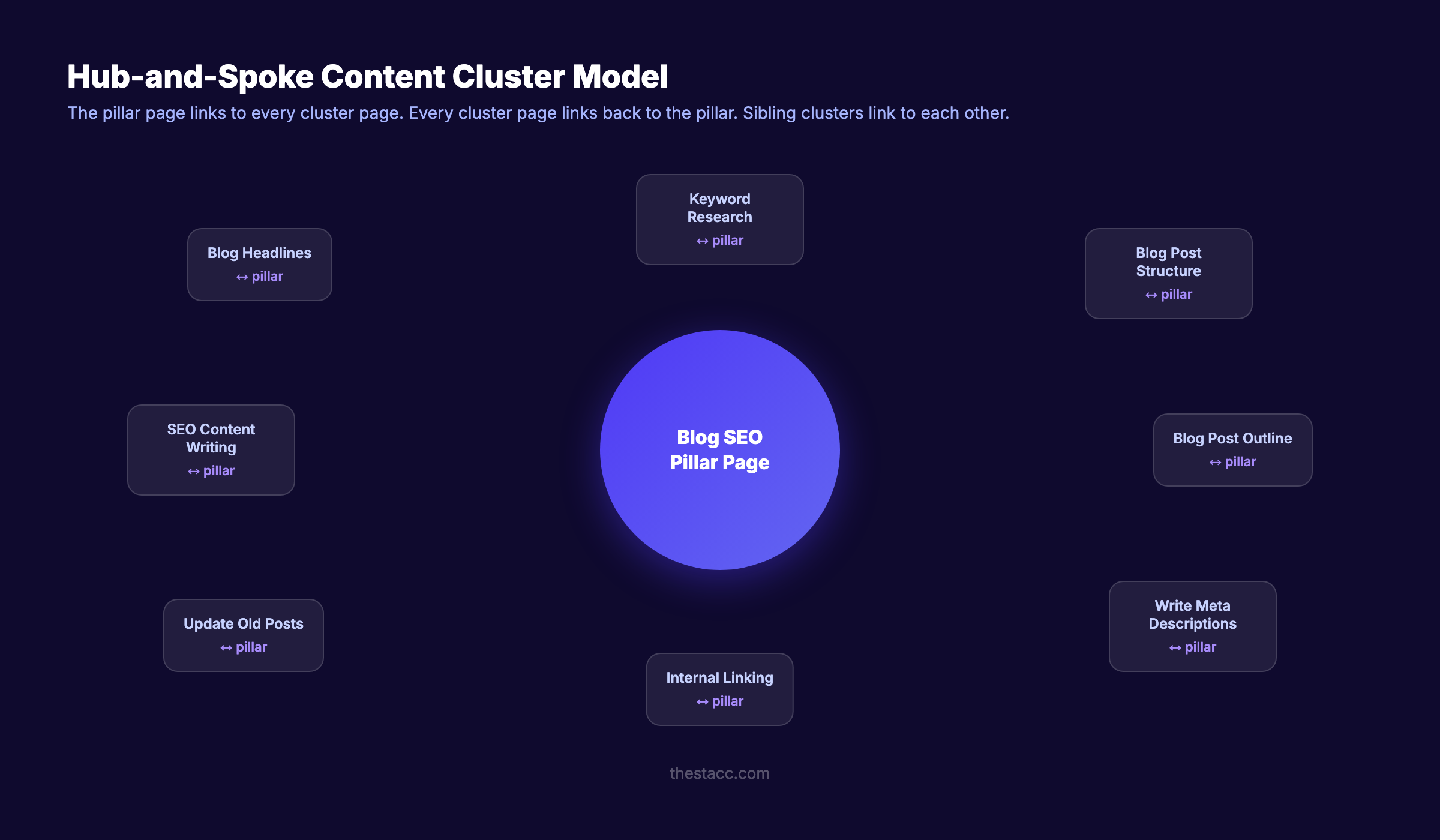 How pillar pages and content clusters work together