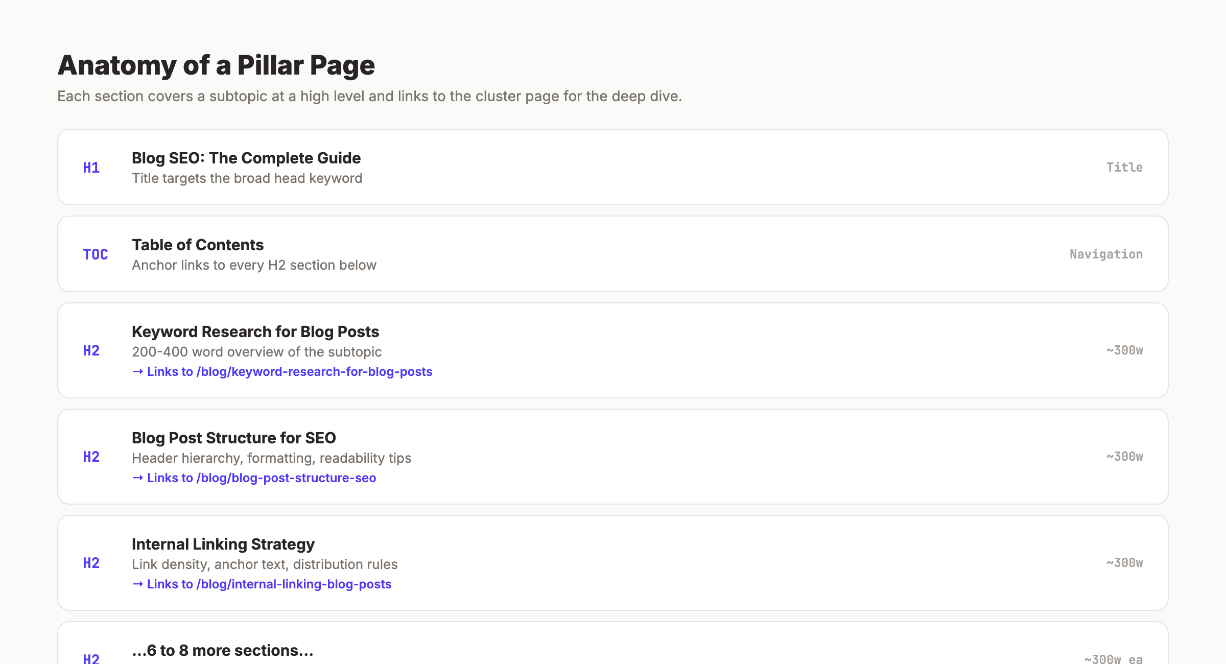 Pillar page structure showing sections linked to cluster pages