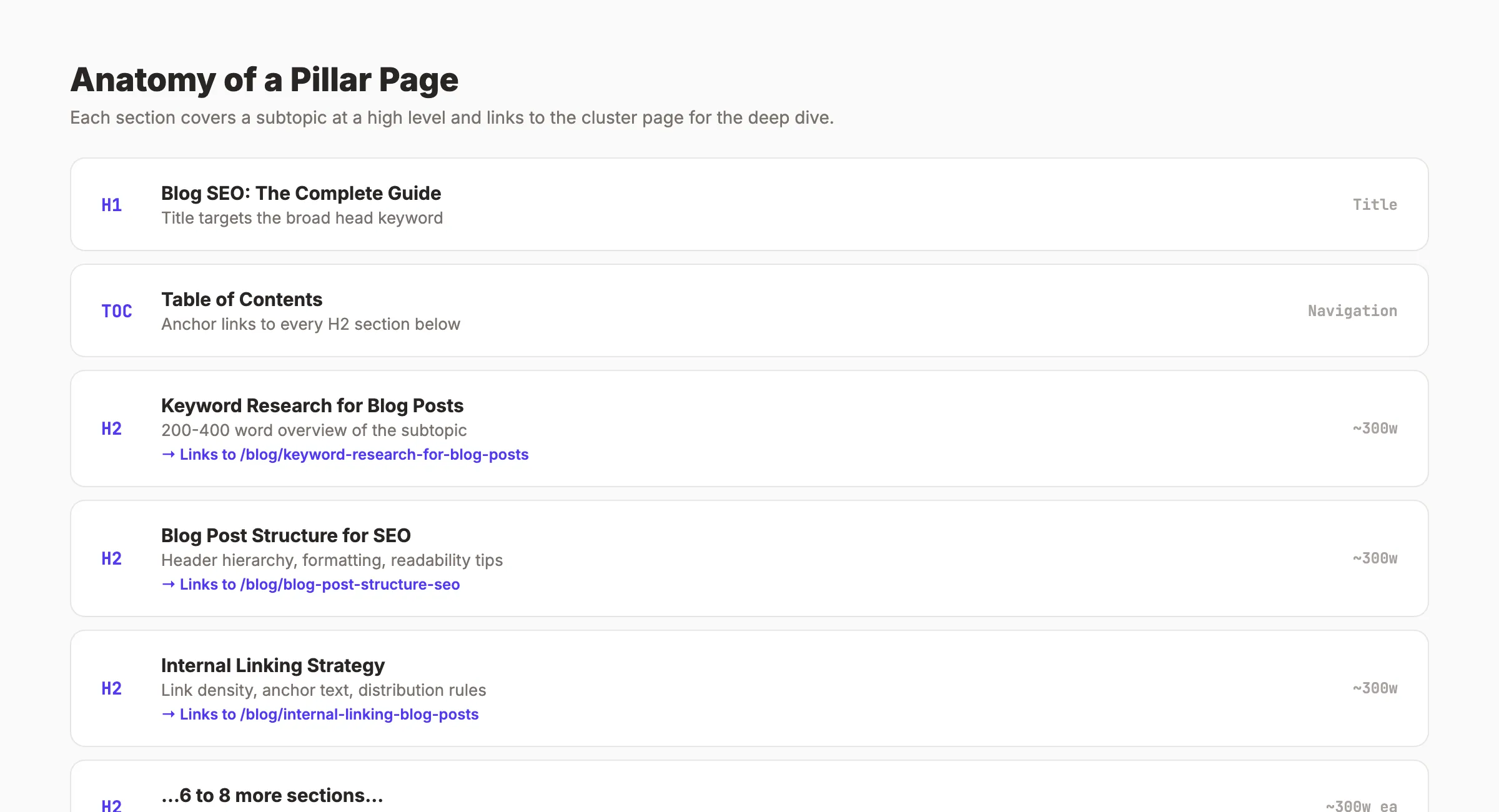 Pillar page structure showing sections linked to cluster pages