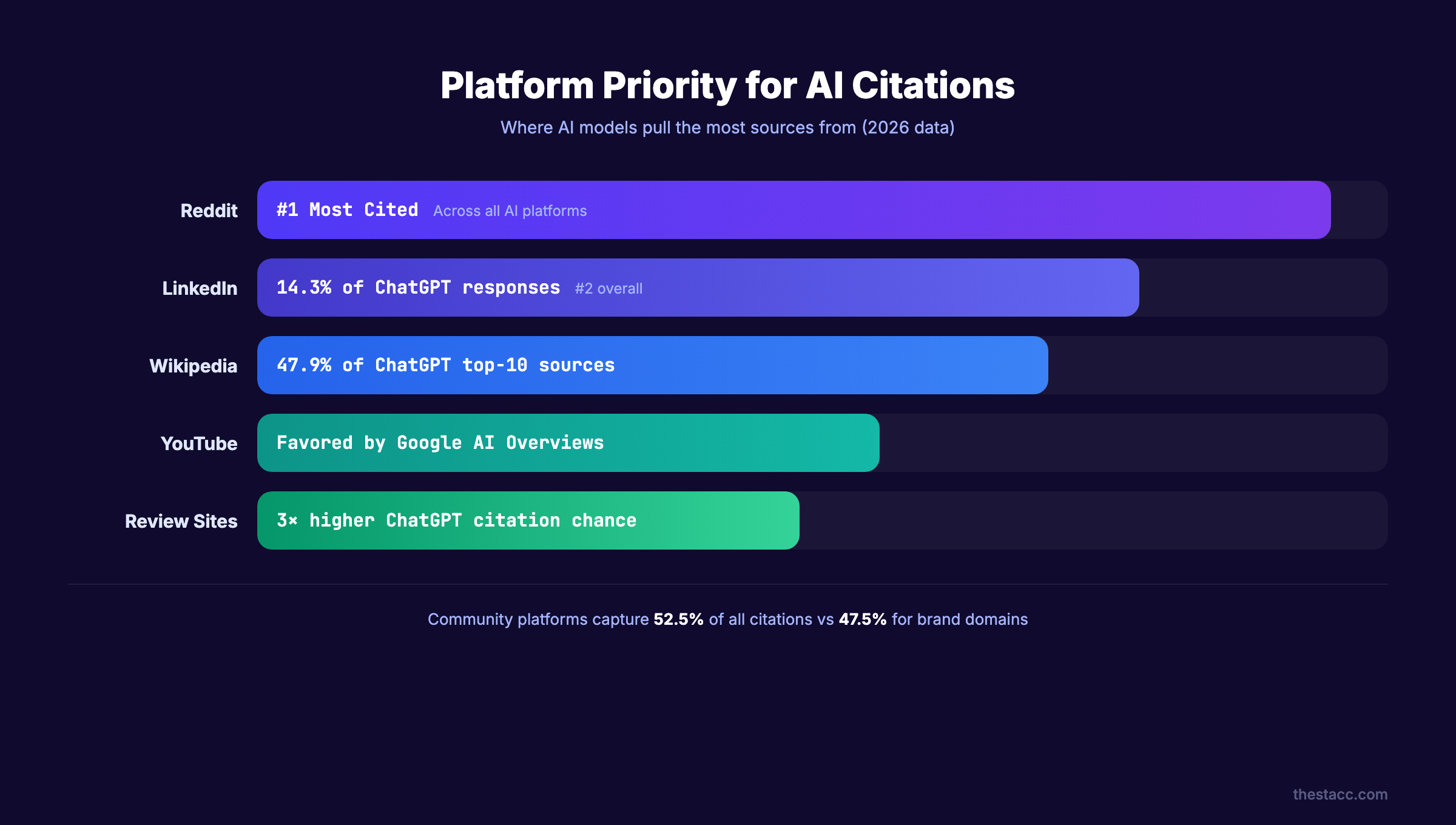 Platform priority for AI citations showing Reddit LinkedIn Wikipedia YouTube and review sites
