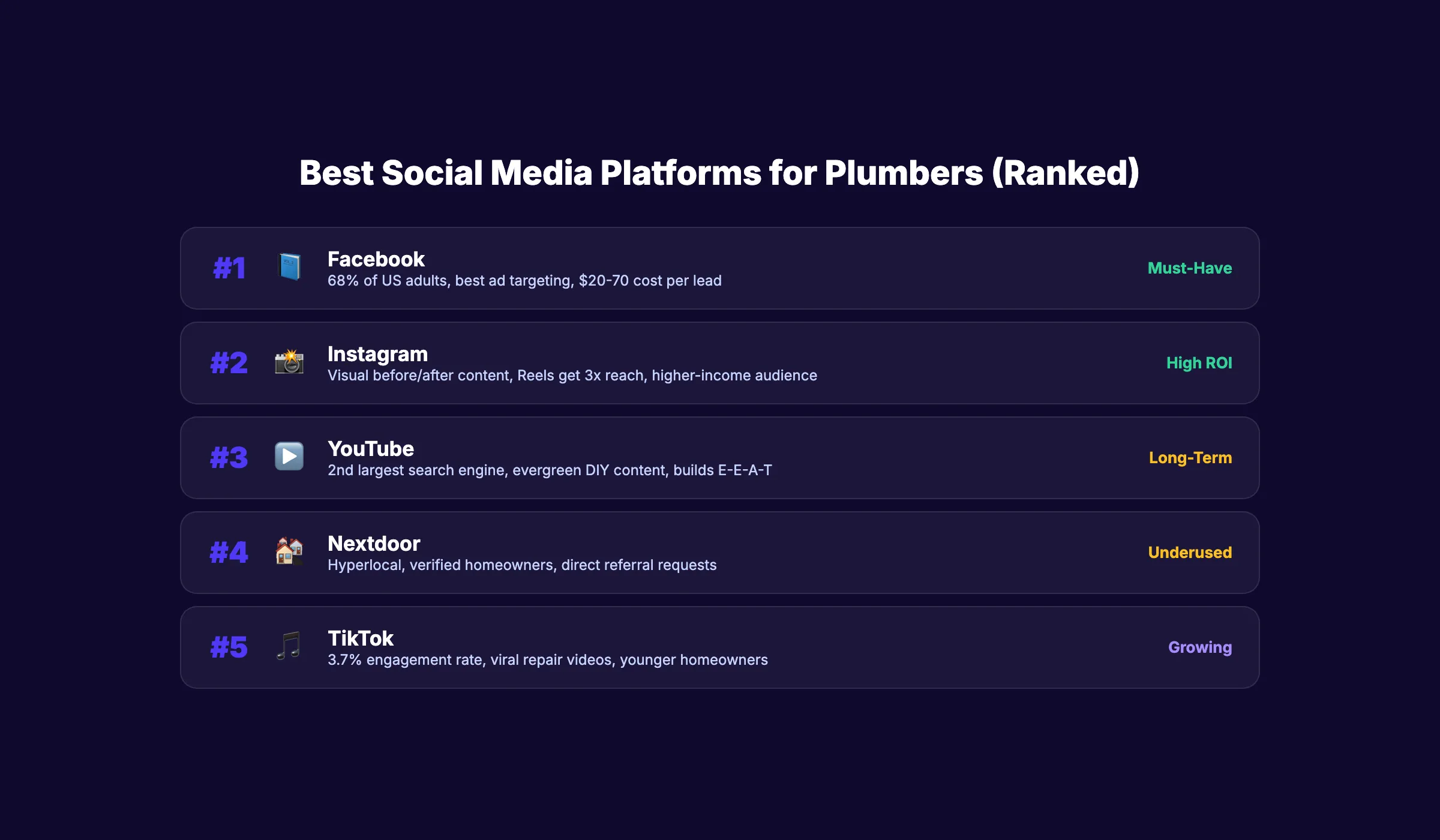 Best social media platforms for plumbers ranked by ROI and reach