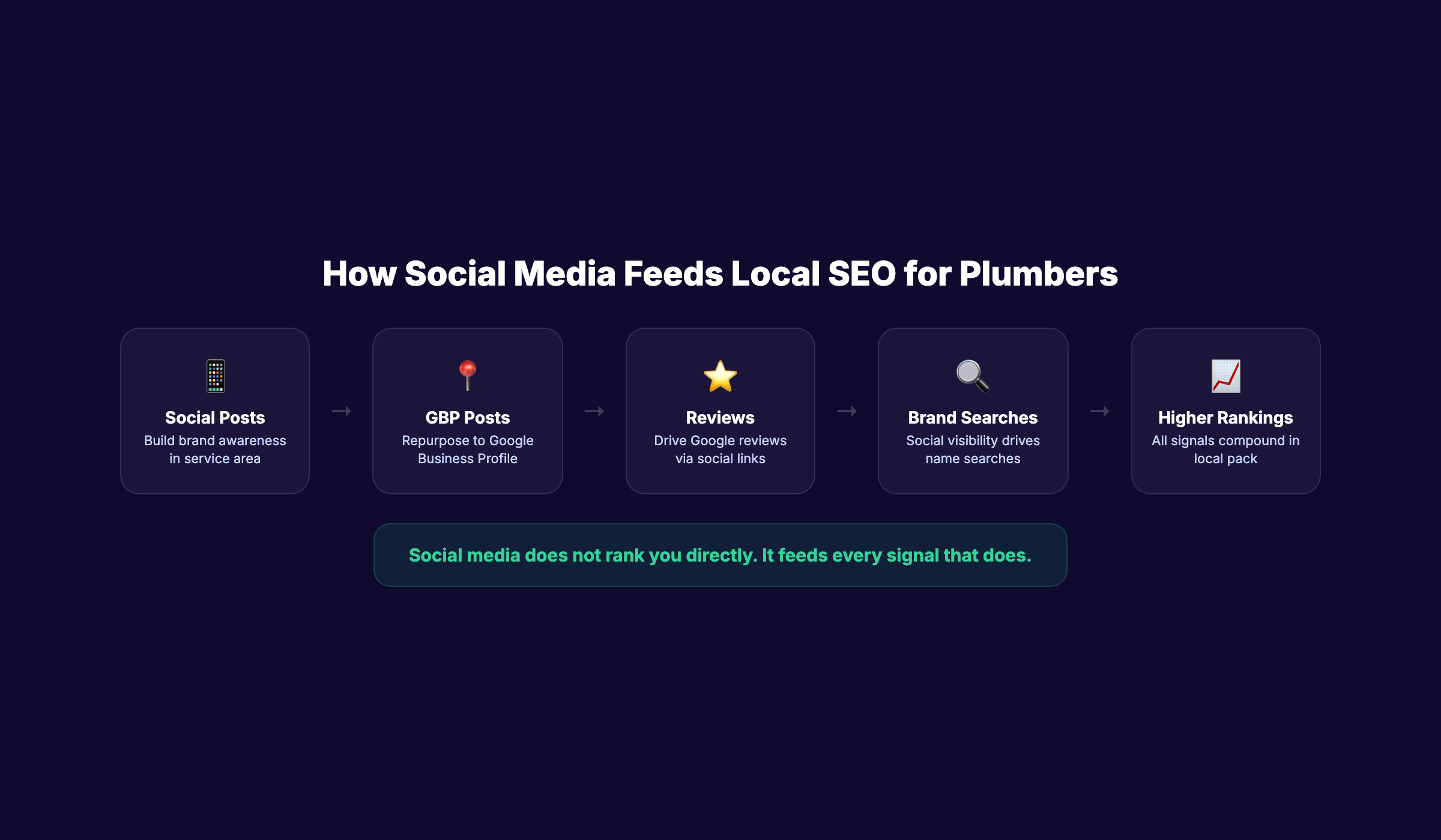 How social media connects to local SEO for plumbers showing the compound effect